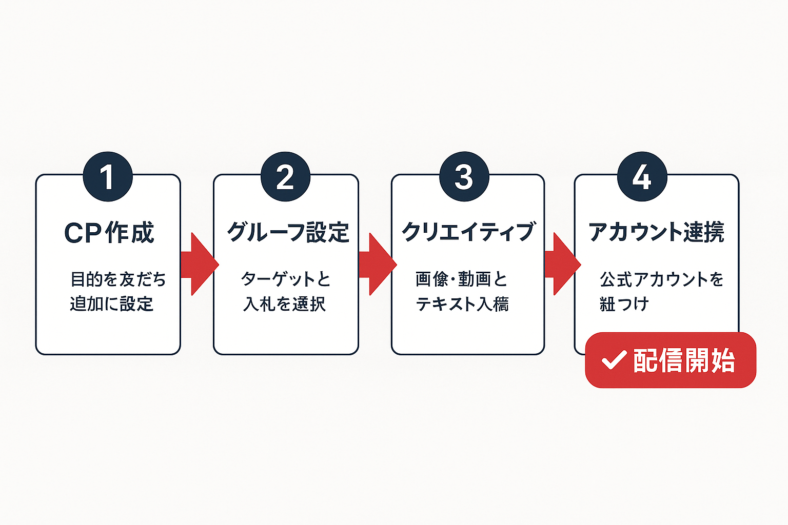 LINE広告の友だち追加キャンペーン設定手順を示す4ステップのフローチャート。キャンペーン作成、広告グループ設定、クリエイティブ入稿、アカウント連携の順に矢印で接続され、最終的に配信開始に至る流れを図解。