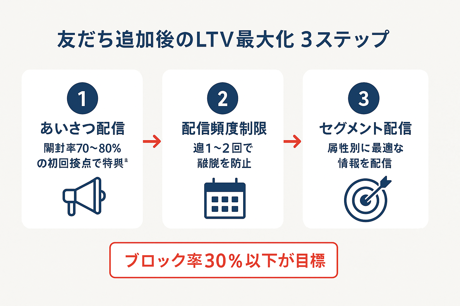 LINE友だち追加後のLTV最大化のための3ステップガイド：あいさつ配信、配信頻度制限、セグメント配信の流れを示すイラスト