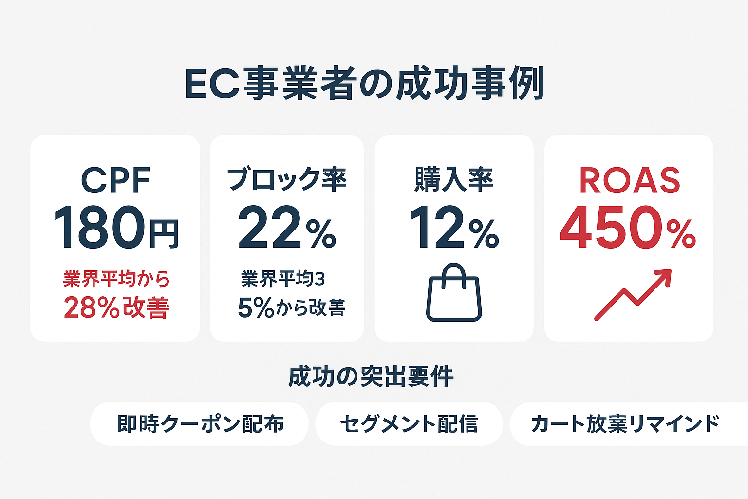 アパレルEC事業者のLINE友だち追加広告成功事例：CPF180円、ブロック率22%、購入率12%、ROAS450%の成果データを強調したインフォグラフィック