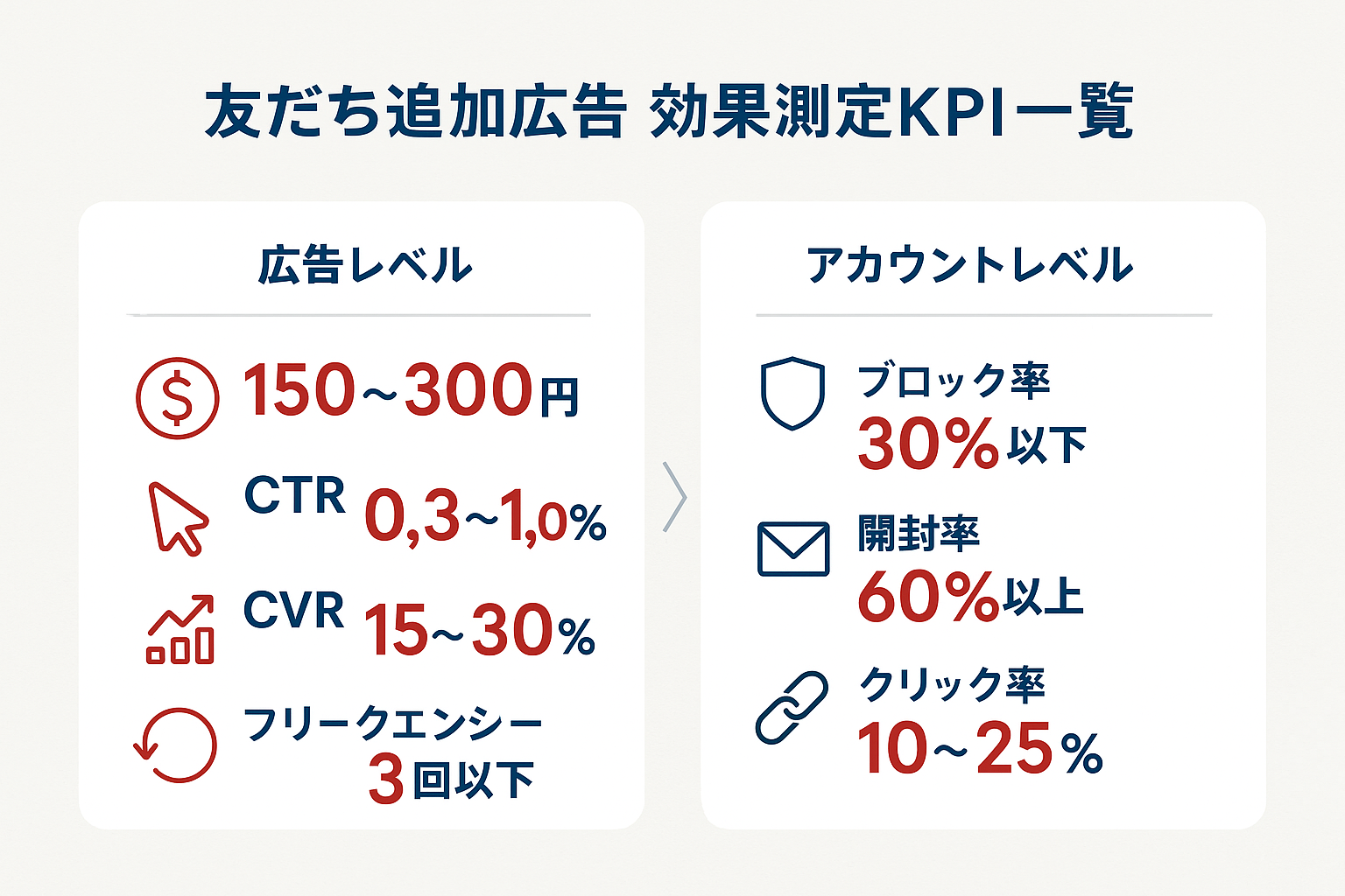 LINE友だち追加広告の効果測定KPI一覧：広告レベルのCPF・CTR・CVRと、アカウントレベルのブロック率・開封率・クリック率の目安をまとめたインフォグラフィック