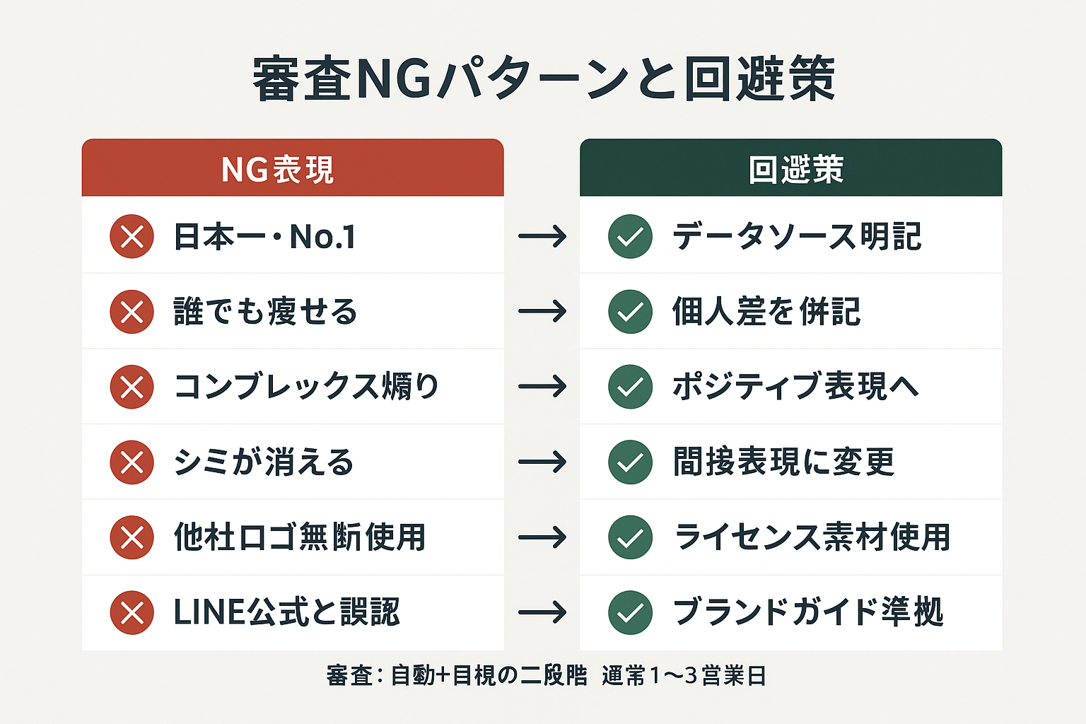 LINE広告の審査でリジェクトされやすいNG表現6パターンとその回避策を左右対比で表示した図。最大級表現、誇大表現、不快表現、薬機法抵触、著作権侵害、ユーザー誤認の各パターンと対応する回避策を示す