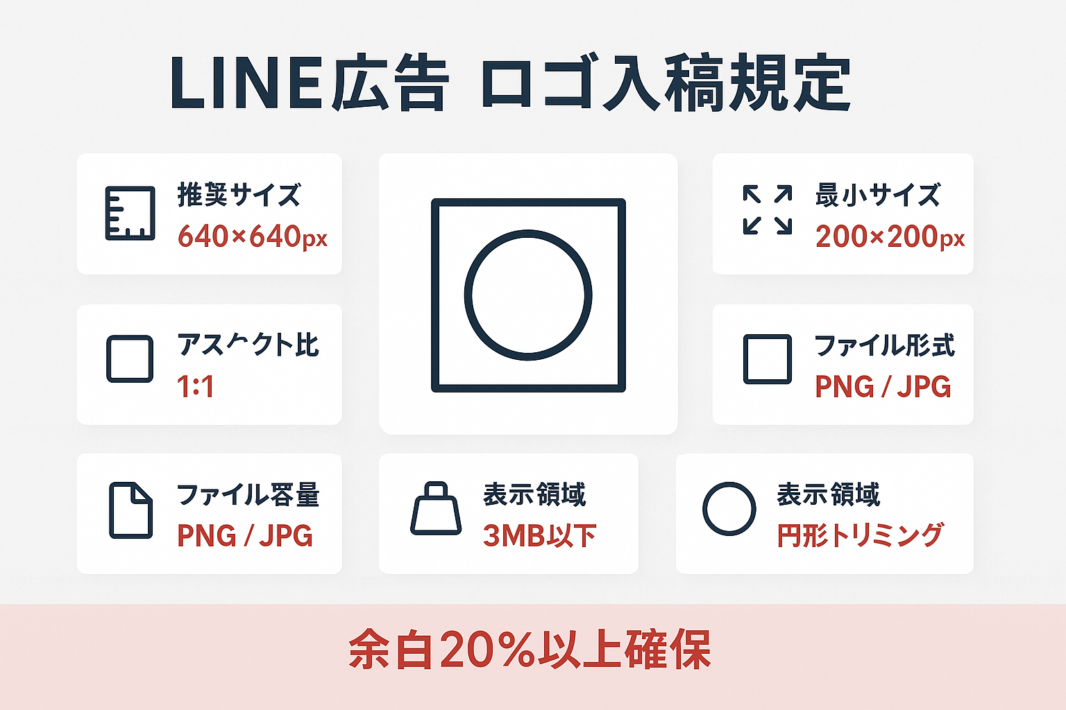 LINE広告のアカウントアイコンに関するロゴ入稿規定をまとめたインフォグラフィック。推奨サイズ640×640px、最小サイズ200×200px、アスペクト比1:1、対応形式PNG/JPG、容量3MB以下、円形トリミングの6項目を表示。