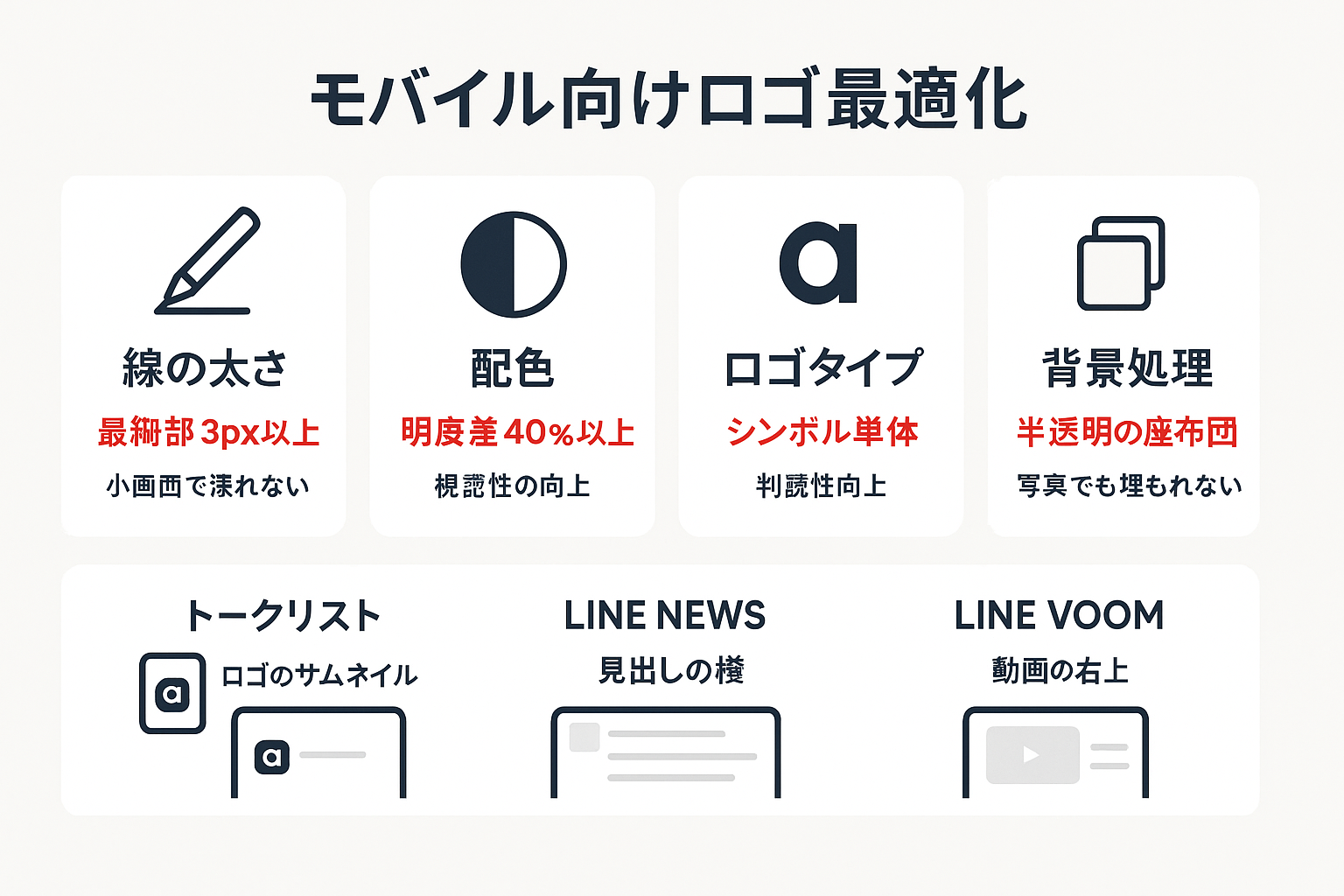 LINE広告のモバイル向けロゴ最適化4項目（線の太さ3px以上、明度差40%以上、シンボルマーク単体使用、半透明背景処理）と配信面ごとの配置戦略をまとめた比較図。