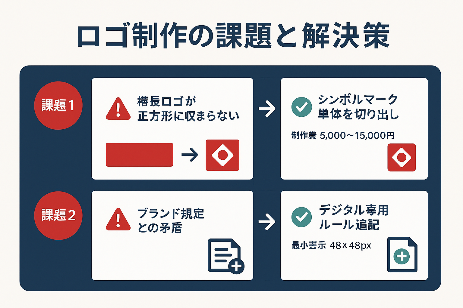 LINE広告のロゴ制作における2つの主要課題（横長ロゴが正方形に合わない、ブランド規定との矛盾）とそれぞれの解決策（シンボルマーク切り出し、デジタル専用ルール追記）を図解したステップガイド。