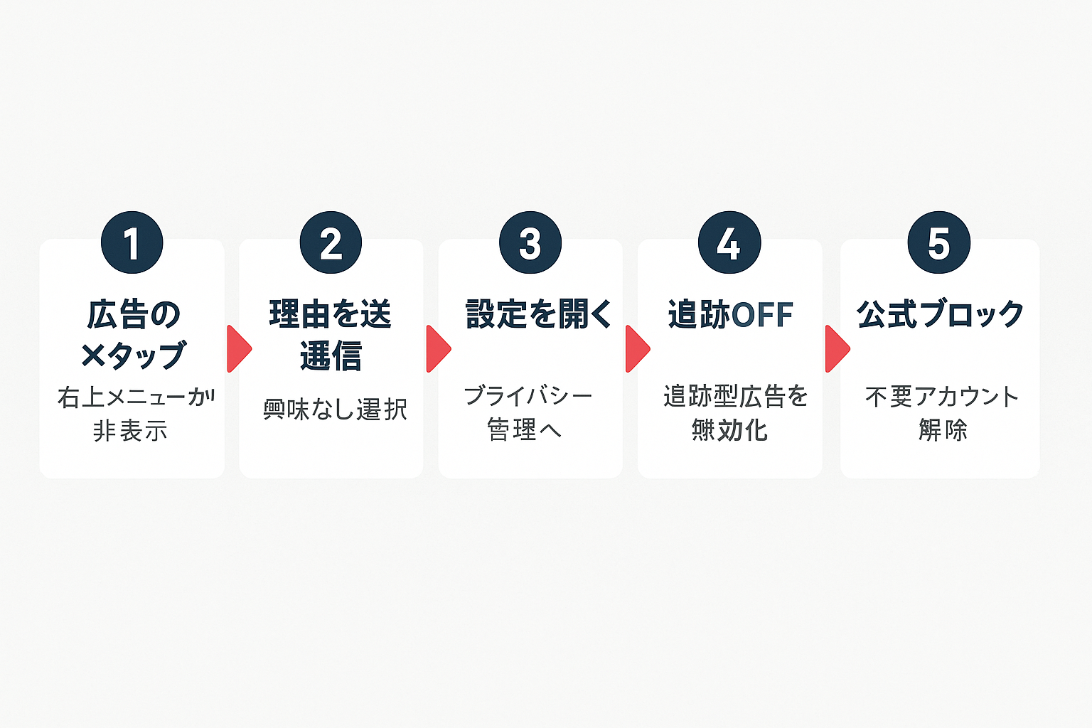 LINE広告を非表示・ブロックするための5ステップのフローチャート。広告の×タップ、理由の送信、設定を開く、追跡型広告OFF、公式アカウントブロックの手順を矢印でつないだ図解