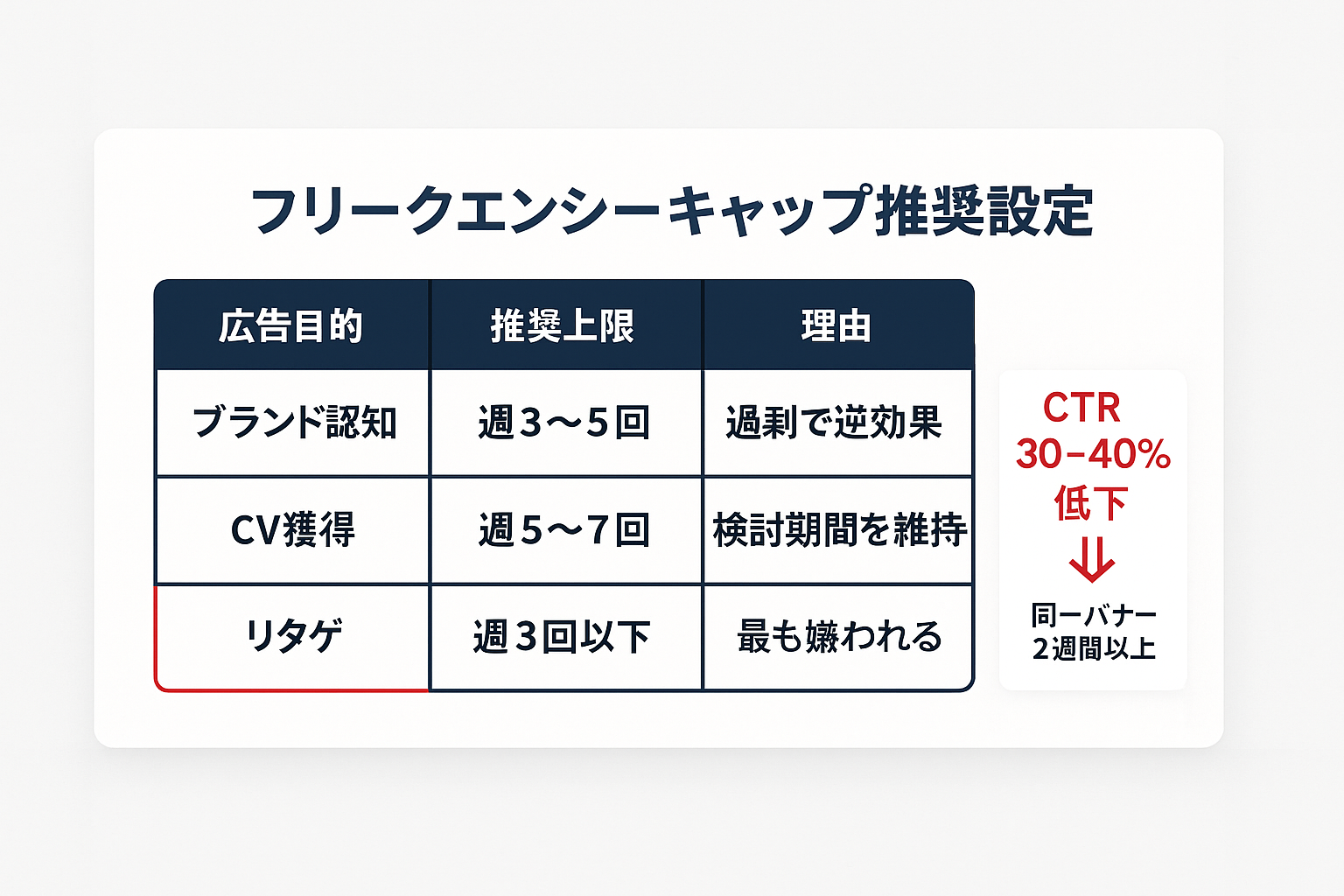 LINE広告のフリークエンシーキャップ推奨設定を広告目的別に比較した表。ブランド認知は週3〜5回、CV獲得は週5〜7回、リターゲティングは週3回以下。CTRが30〜40%低下する統計も表示