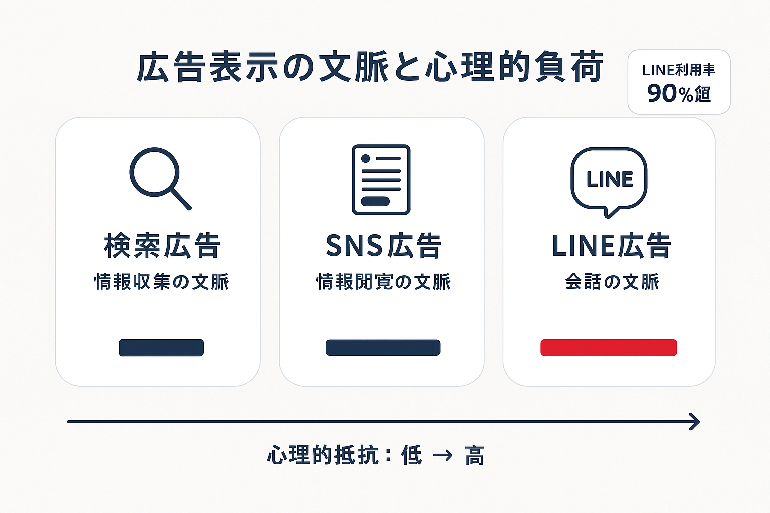 検索広告・SNS広告・LINE広告の3つの広告プラットフォームにおけるユーザーの心理的抵抗度を比較した図。LINE広告はコミュニケーション文脈のため最も抵抗が高いことを示す