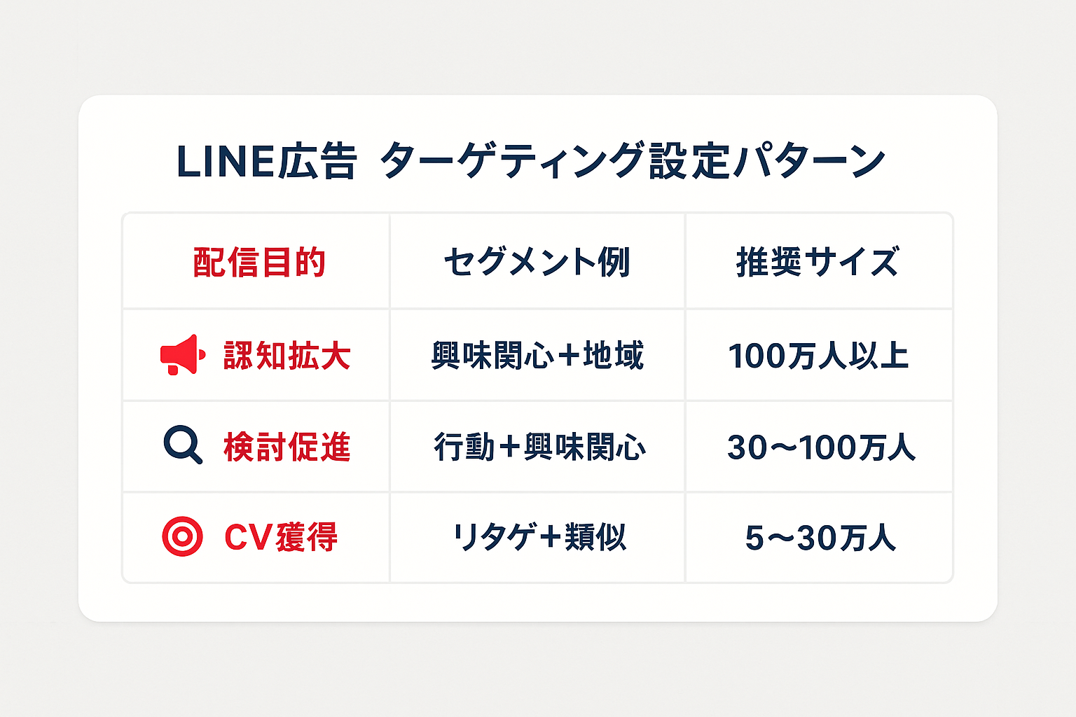 LINE広告のターゲティング設定パターン比較表。認知拡大・検討促進・CV獲得の3つの配信目的別に推奨セグメントとオーディエンスサイズを比較