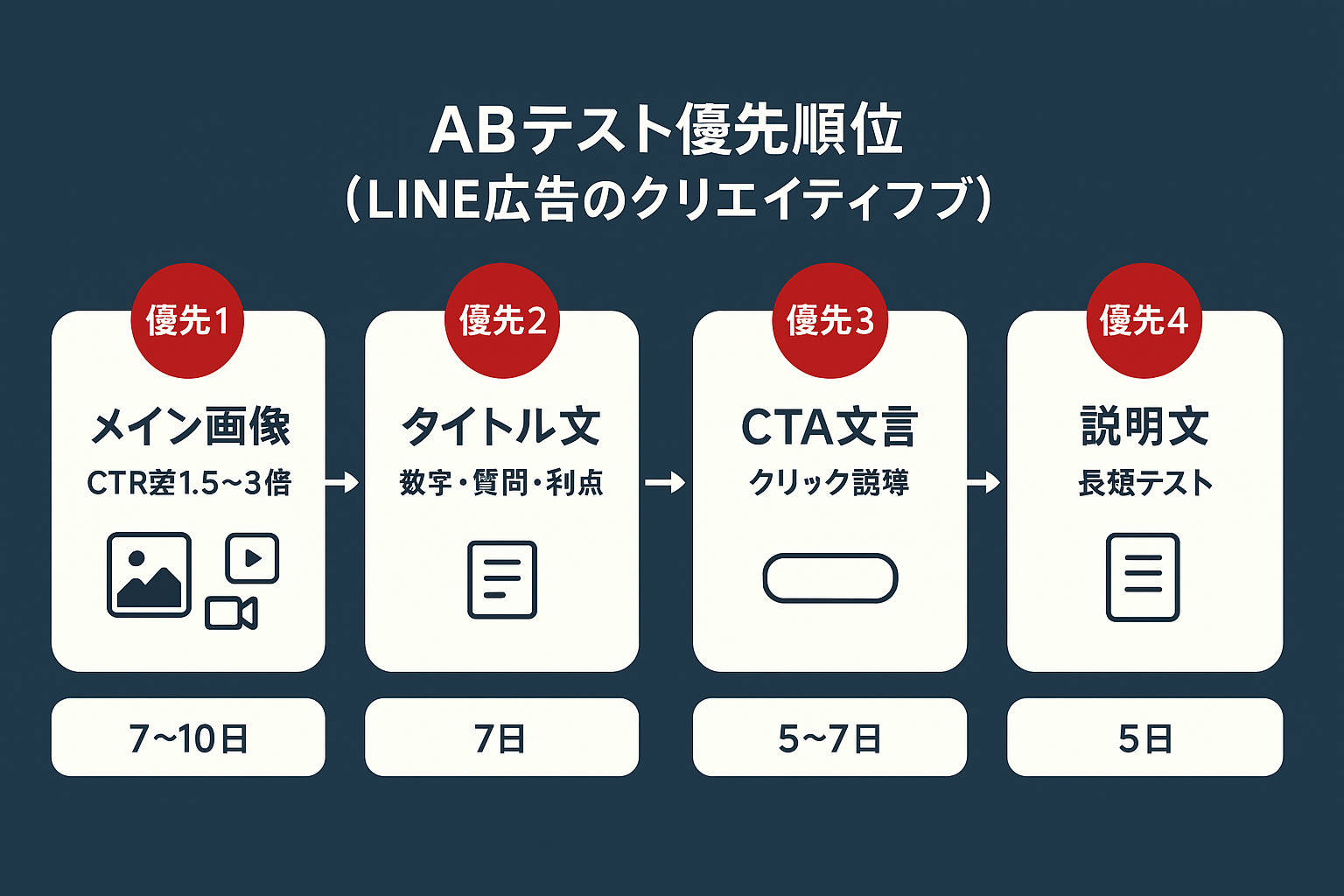 LINE広告クリエイティブABテストの優先順位ガイド。メイン画像、タイトル文、CTA文言、説明文の4段階をテスト期間とともに図示