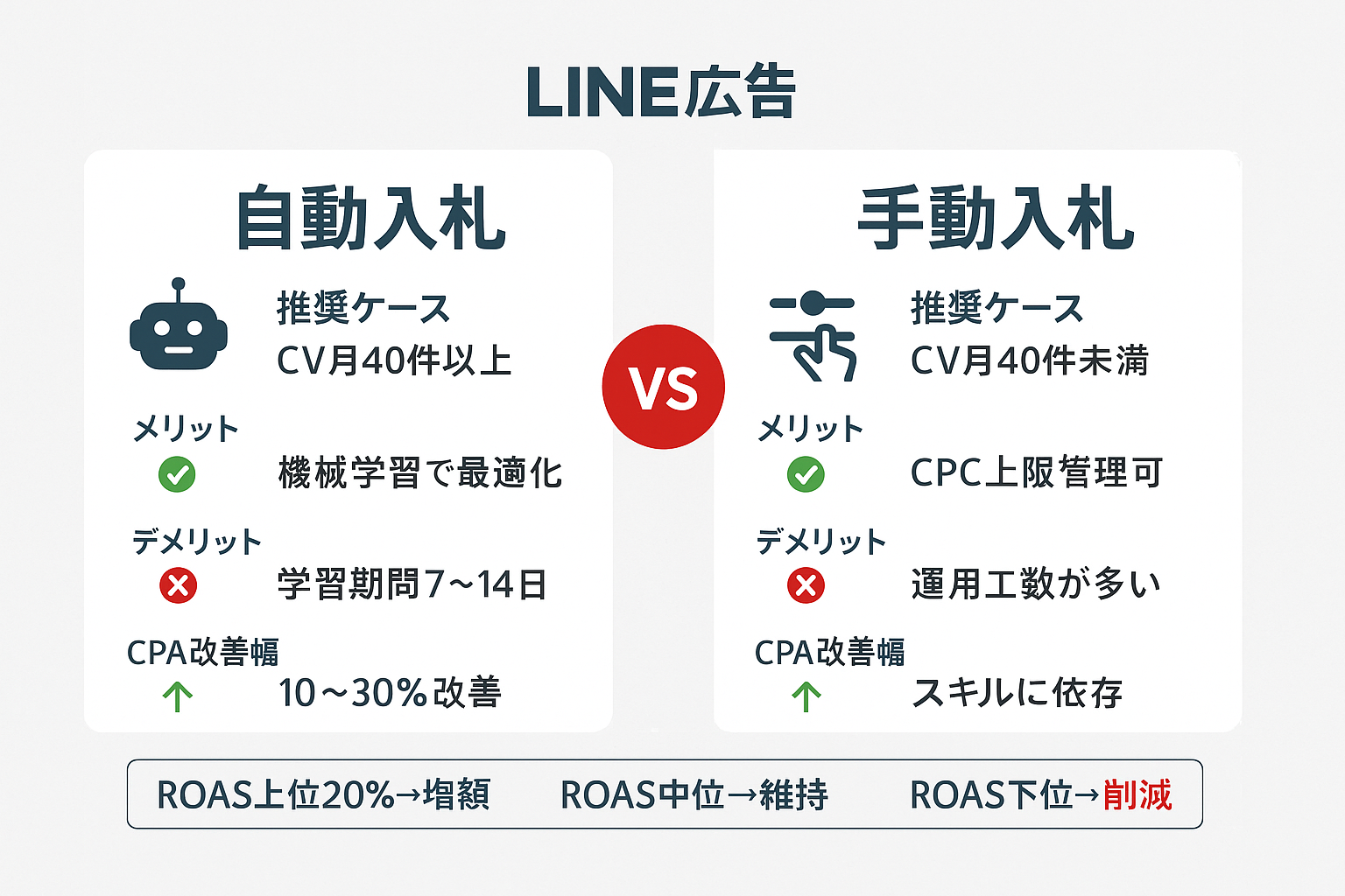 LINE広告の自動入札と手動入札の比較図。推奨ケース、メリット、デメリット、CPA改善幅を並列で比較し、予算配分フレームワークも表示