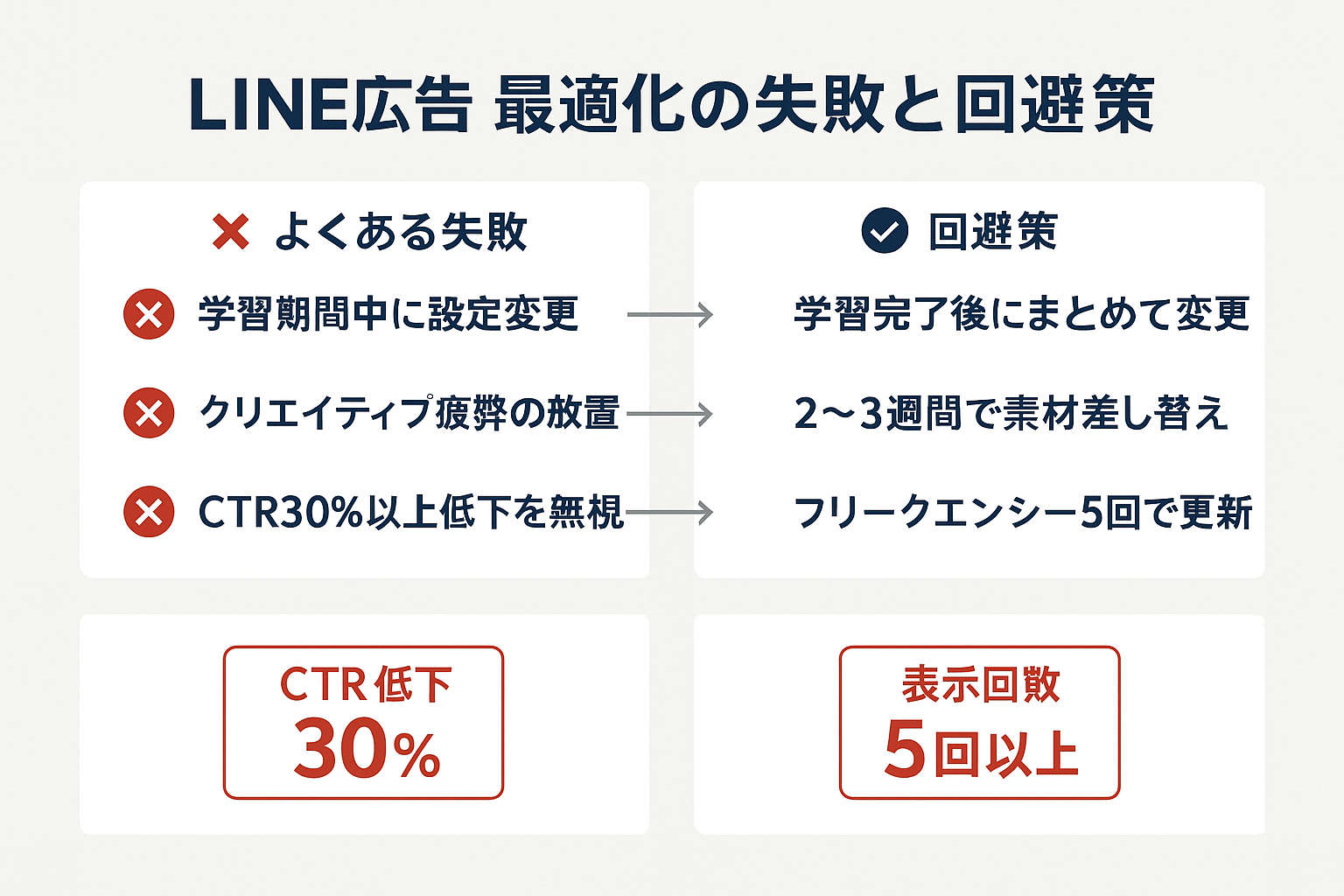 LINE広告最適化のよくある失敗と回避策の対比図。学習期間中の設定変更やクリエイティブ疲弊など3つの失敗パターンと対策を図示