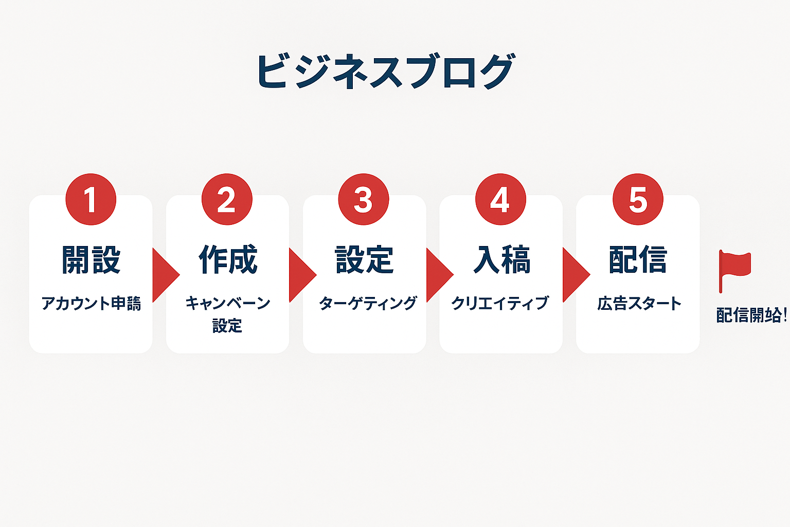 LINE広告の出し方5ステップのフローチャート。ステップ1：アカウント開設、ステップ2：キャンペーン作成、ステップ3：ターゲティング設定、ステップ4：クリエイティブ入稿、ステップ5：配信開始までの流れを矢印で接続した図