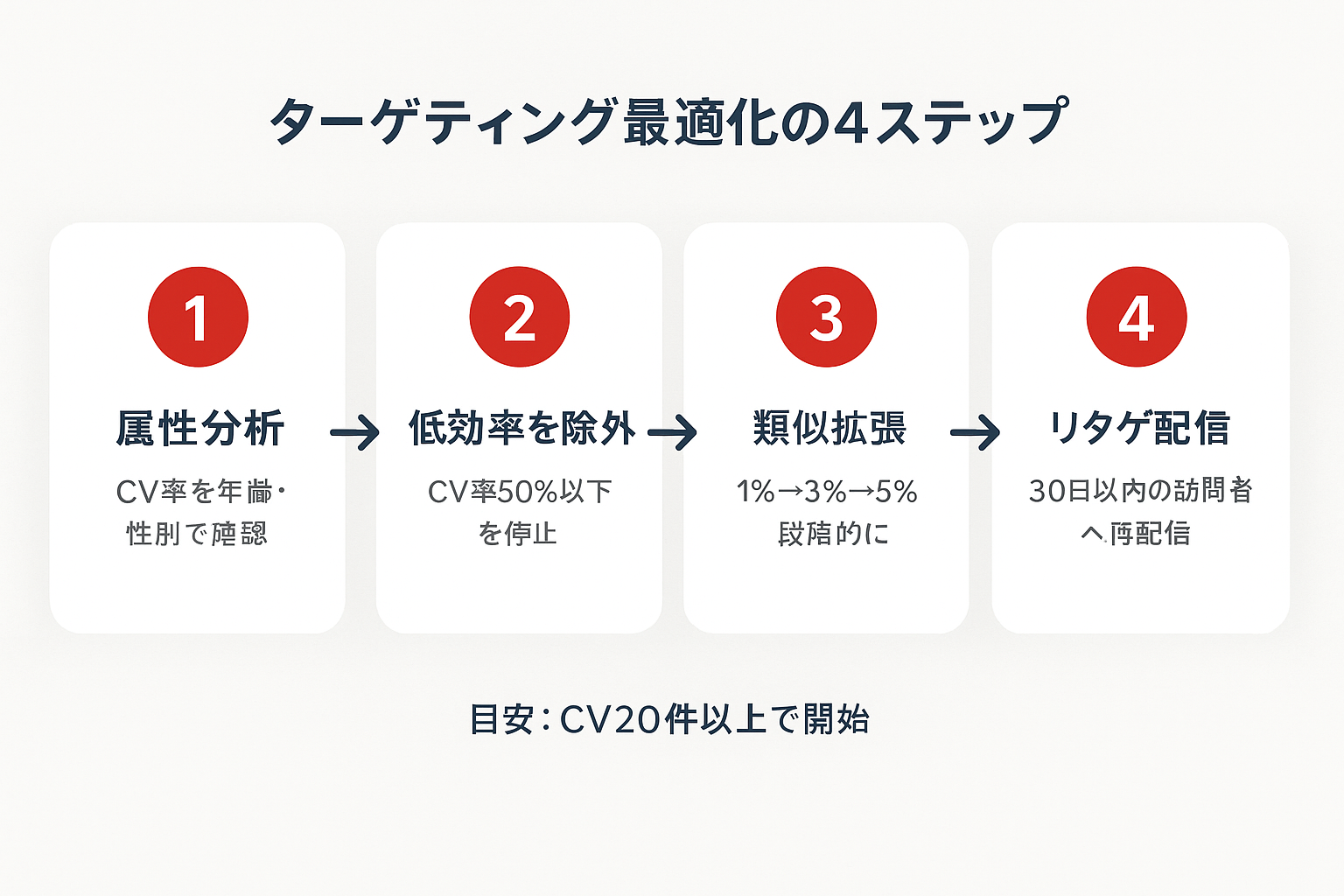 LINE広告のターゲティング最適化を4ステップで示したガイド図。属性分析、低効率セグメント除外、類似オーディエンス拡張、リターゲティング配信の順に進める流れを表示。