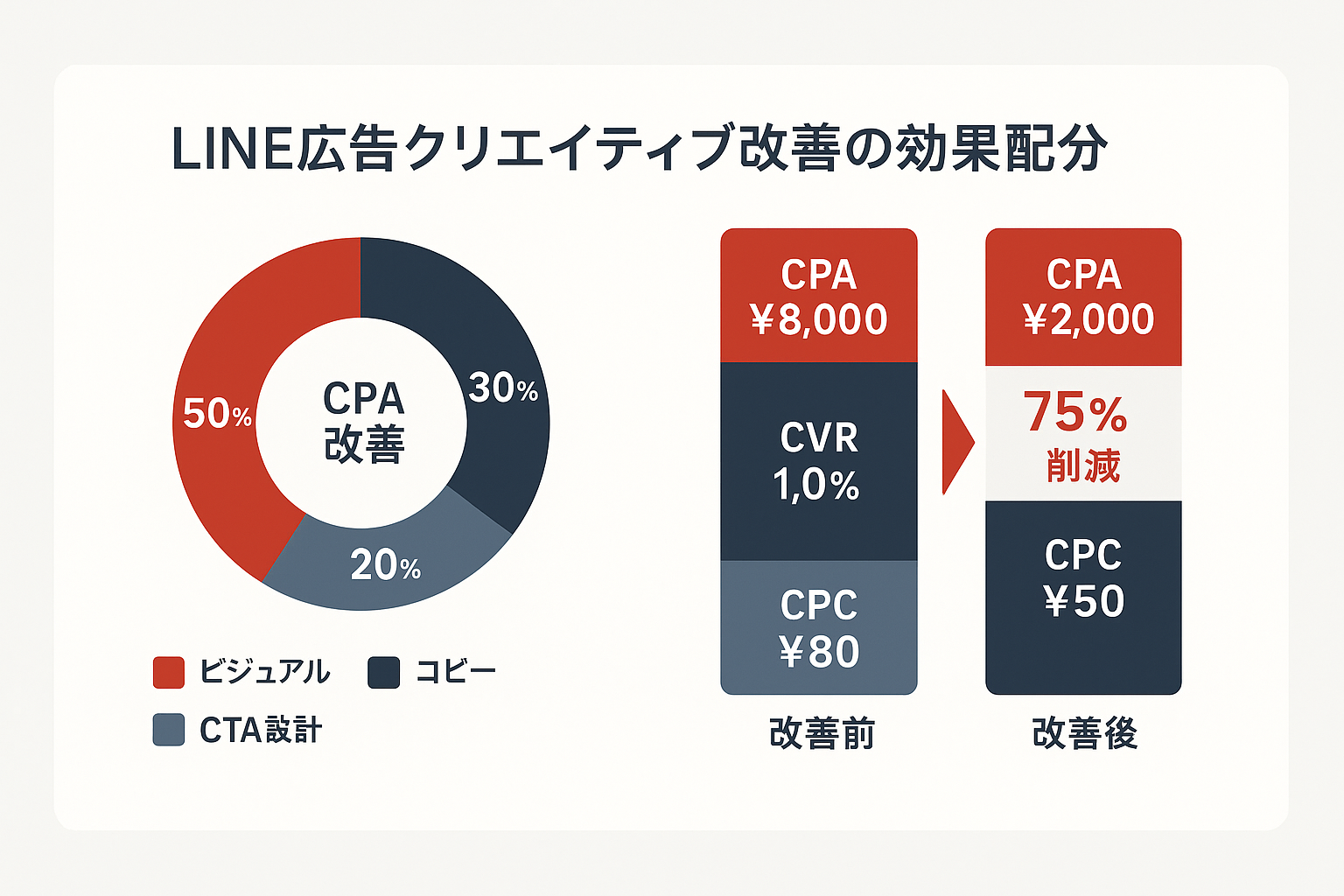 LINE広告クリエイティブ改善による費用対効果の内訳図。ドーナツチャートでビジュアル50%・コピー30%・CTA設計20%の改善効果配分を表示し、積み上げ棒グラフで改善前CPA8,000円から改善後CPA2,000円への75%削減を比較した図
