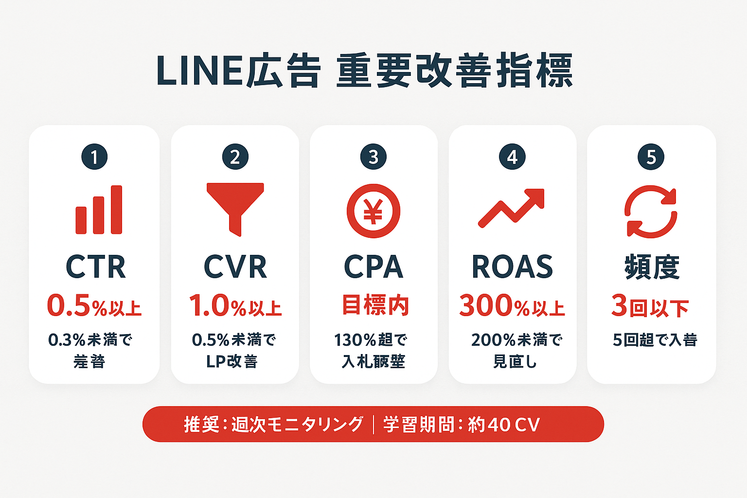 LINE広告の重要改善指標5つ（CTR、CVR、CPA、ROAS、フリークエンシー）の目標値とアクション基準をまとめたインフォグラフィック。