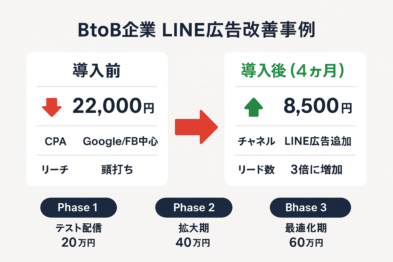 BtoB企業がLINE広告を導入した前後の比較図。CPA22,000円から8,500円への改善、リード数3倍増加の成果と3フェーズの施策内容を表示。