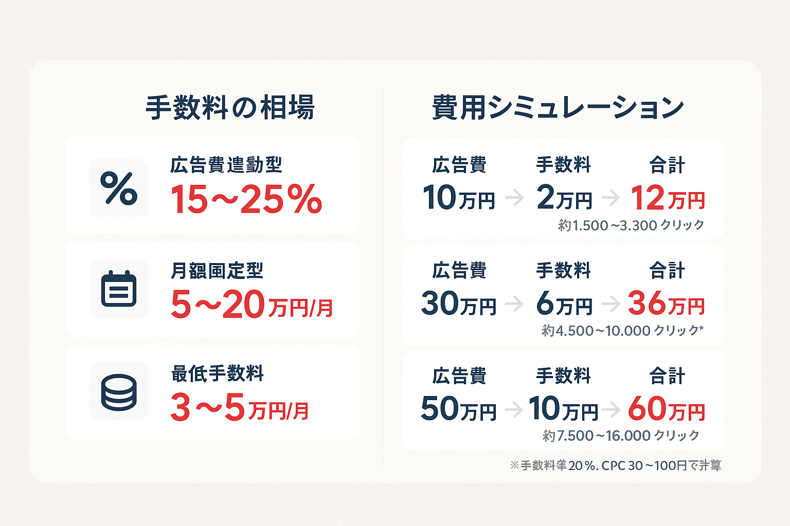 LINE広告代理店の費用相場を示すインフォグラフィック。左側に手数料の3つの料金体系（広告費連動型15〜25%、月額固定型5〜20万円、最低手数料3〜5万円）、右側に月額広告費10万・30万・50万円ごとの費用シミュレーションと想定クリック数を表示。