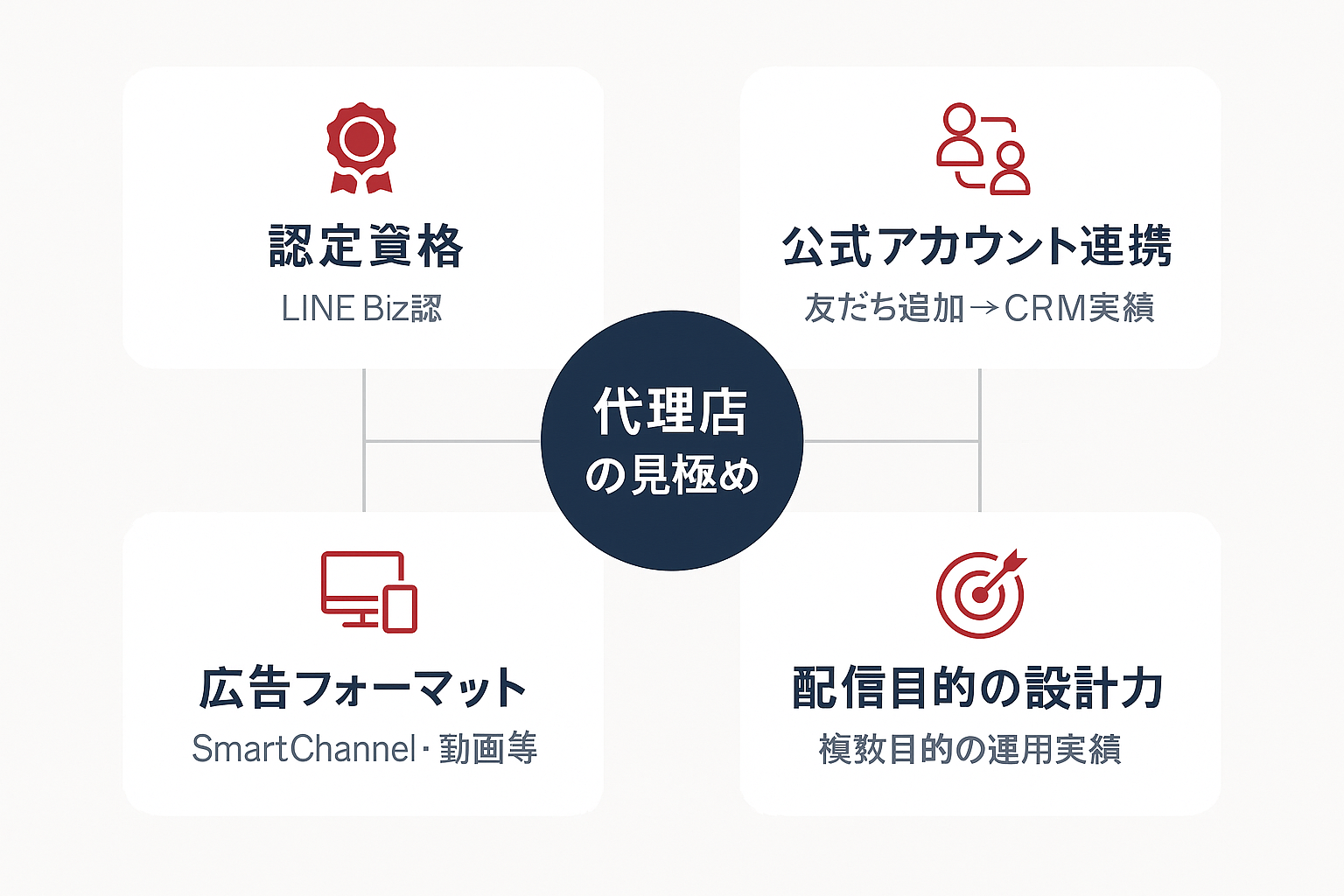 LINE広告代理店を見極めるための4つのポイントを示す図。中央に「代理店の見極め」を配置し、周囲に「認定資格」「公式アカウント連携」「広告フォーマット」「配信目的の設計力」の4つの評価基準をカード形式で表示。