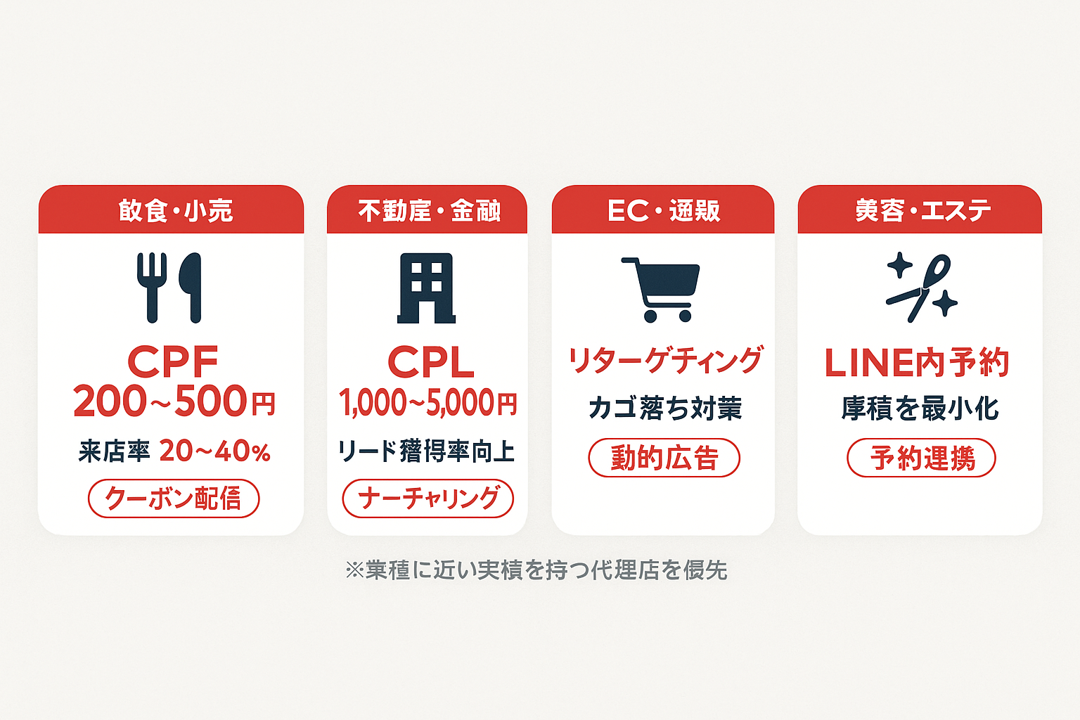 LINE広告の業種別活用パターンを比較する4枚のカード。飲食・小売（CPF200〜500円、来店率20〜40%）、不動産・金融（CPL1,000〜5,000円）、EC・通販（リターゲティング・カゴ落ち対策）、美容・エステ（LINE内予約完結）の4業種の戦略と主要指標を表示。
