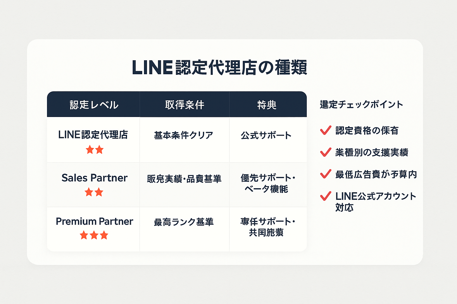 LINE認定代理店の3つの認定レベル（認定代理店・Sales Partner・Premium Partner）の取得条件と特典を比較した表と、代理店選定時の4つのチェックポイントを示した図