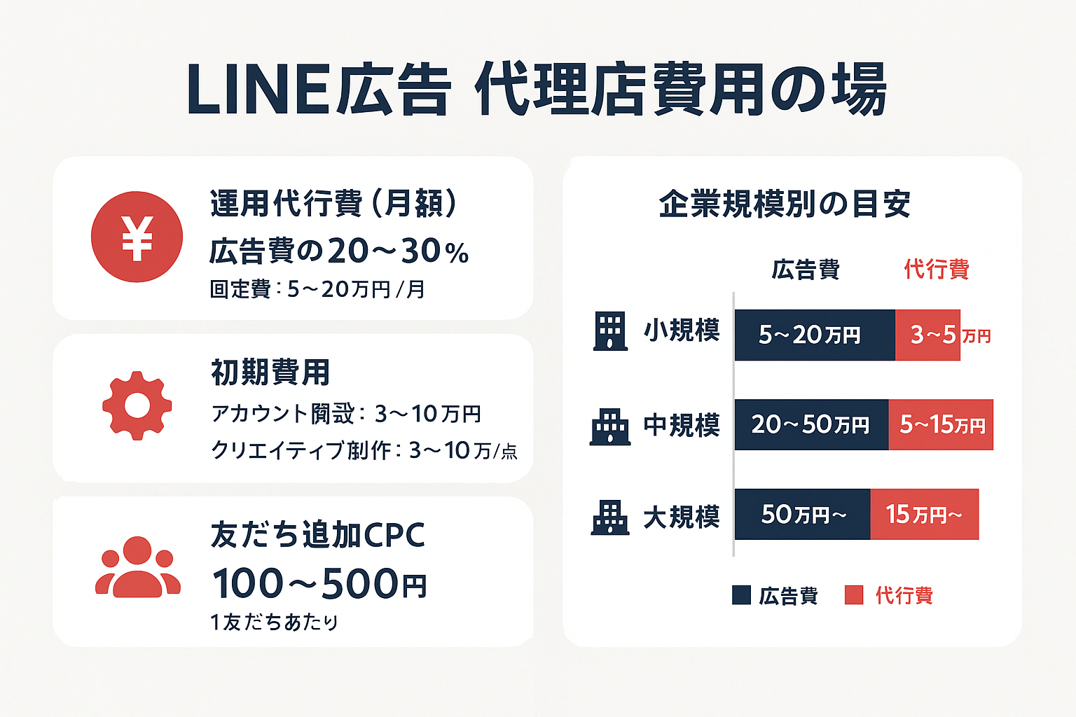 LINE広告代理店の費用相場を示したインフォグラフィック。運用代行費（広告費の20〜30%）、初期費用（3〜10万円）、友だち追加CPC（100〜500円）の情報と、小規模・中規模・大規模の企業規模別の月間広告費・代行費の目安を表示