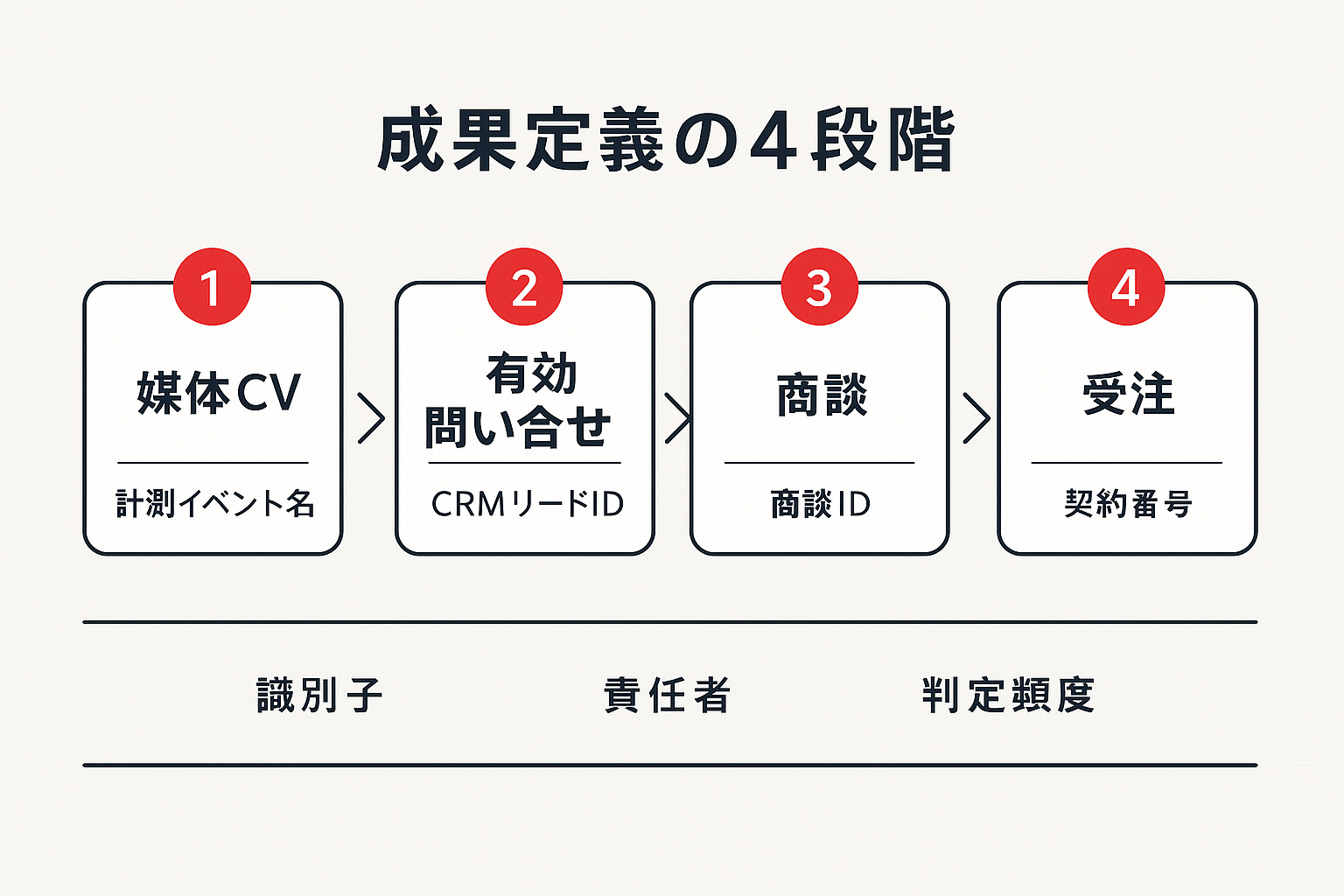 媒体コンバージョンから有効問い合わせ・商談・受注へ進む4段階のファネル定義を示したフローチャート
