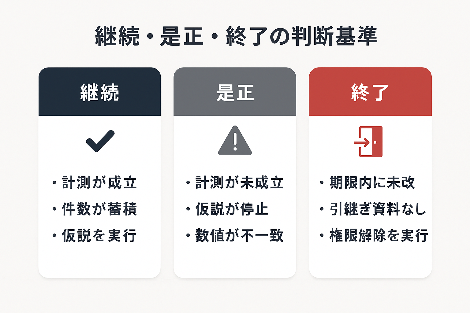 代理店契約の継続・是正・終了それぞれの判断基準を3列のカードで整理した図