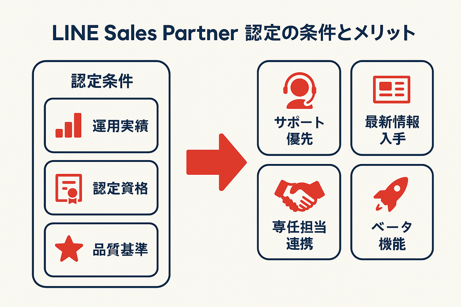 LINE Sales Partnerの認定条件（運用実績・認定資格・品質基準）と4つのメリット（サポート優先対応・最新情報入手・専任担当連携・ベータ機能先行利用）を示すインフォグラフィック