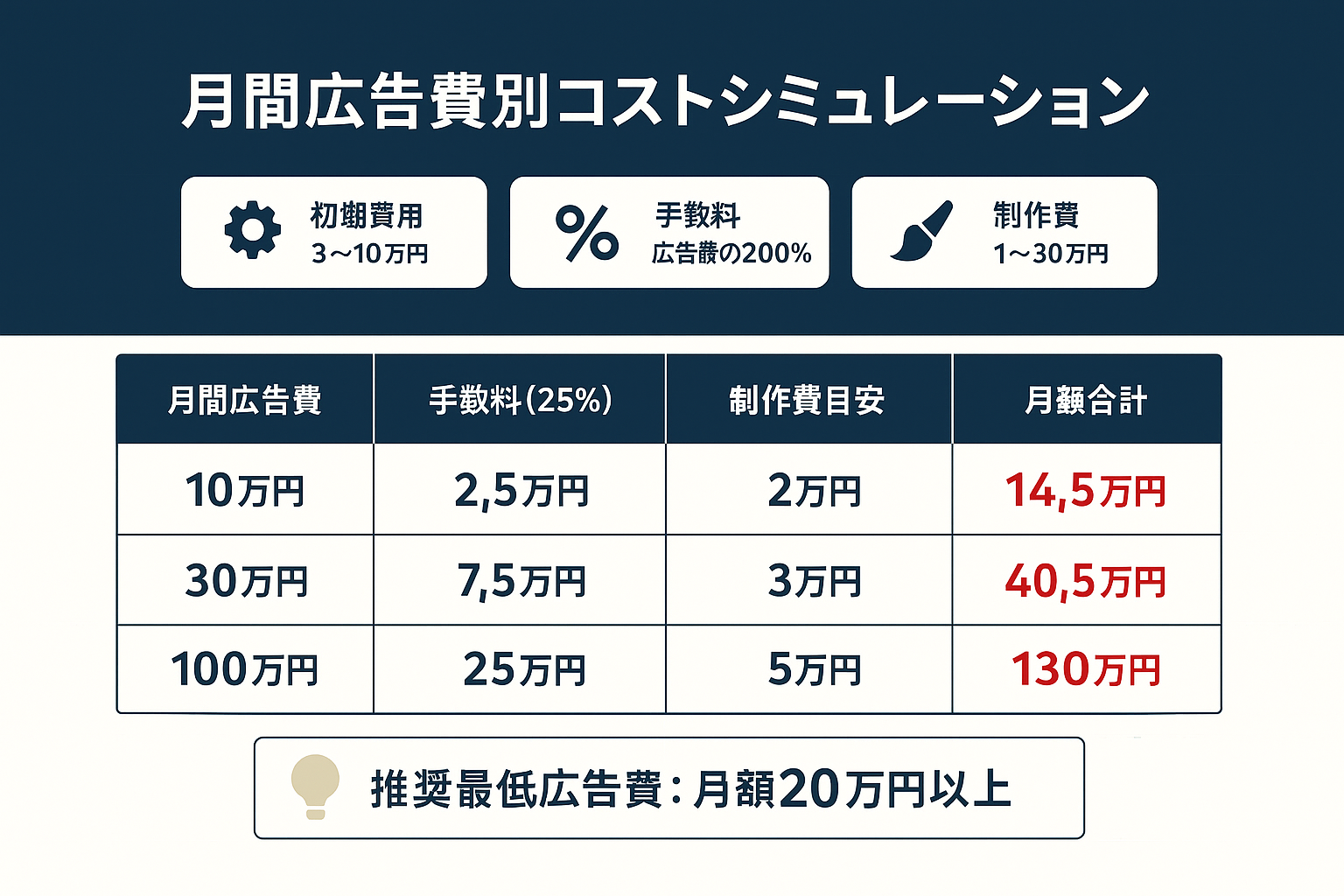 LINE広告代理店の費用相場を月間広告費10万円・30万円・100万円の3パターンで比較した表。手数料25%、クリエイティブ制作費目安、月額合計を一覧表示