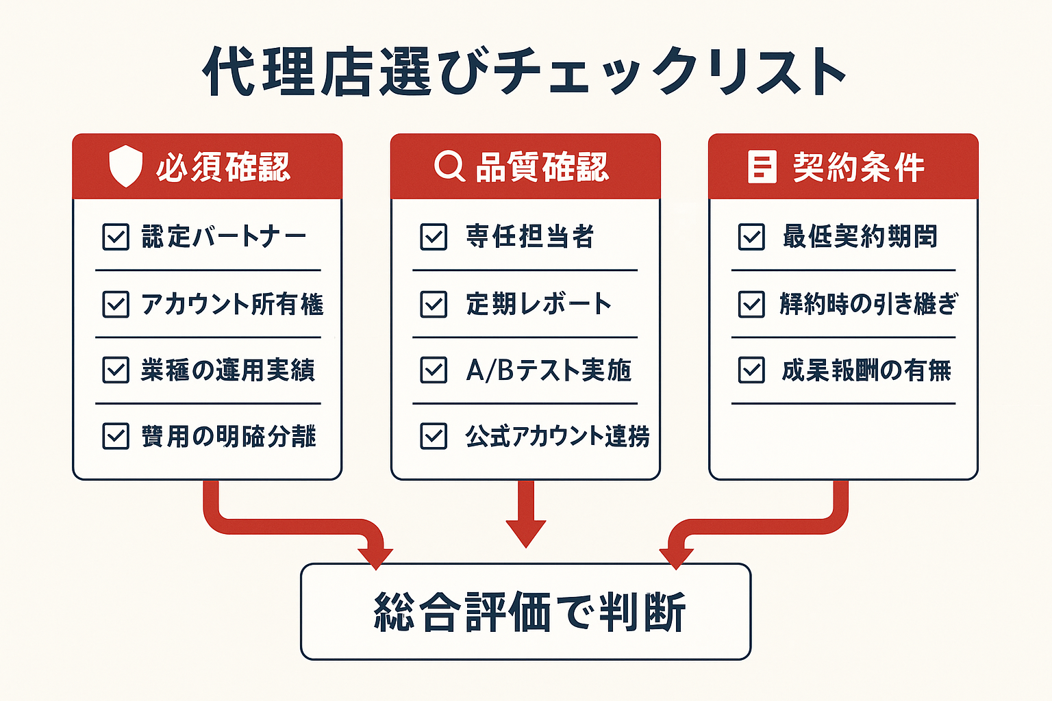 LINE広告代理店を選ぶ際のチェックリストを必須確認・品質確認・契約条件の3カテゴリに分類したフローチャート形式の図