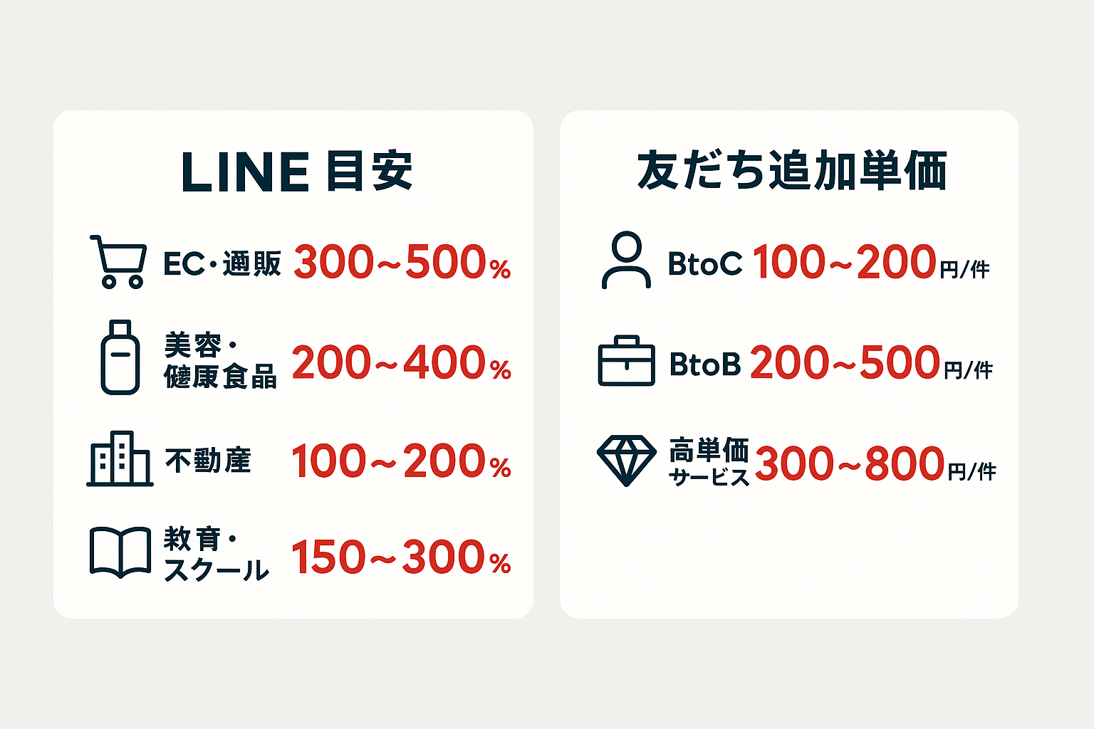 LINE広告の費用対効果を示すインフォグラフィック。左側に業種別ROAS目安（EC・通販300〜500%、美容・健康食品200〜400%、不動産100〜200%、教育・スクール150〜300%）、右側に友だち追加単価の目安（BtoC 100〜200円、BtoB 200〜500円、高単価サービス300〜800円）を表示。