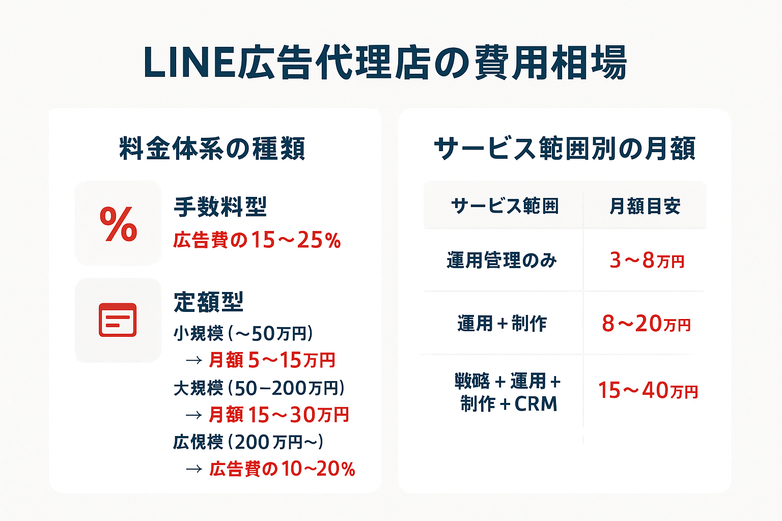 LINE広告代理店の費用相場を比較するインフォグラフィック。左側に手数料型（広告費の15〜25%）と定額型（小規模5〜15万円、中規模15〜30万円、大規模10〜20%）の料金体系、右側にサービス範囲別の月額目安（運用管理のみ3〜8万円、運用+制作8〜20万円、戦略+運用+制作+CRM 15〜40万円）を表示。