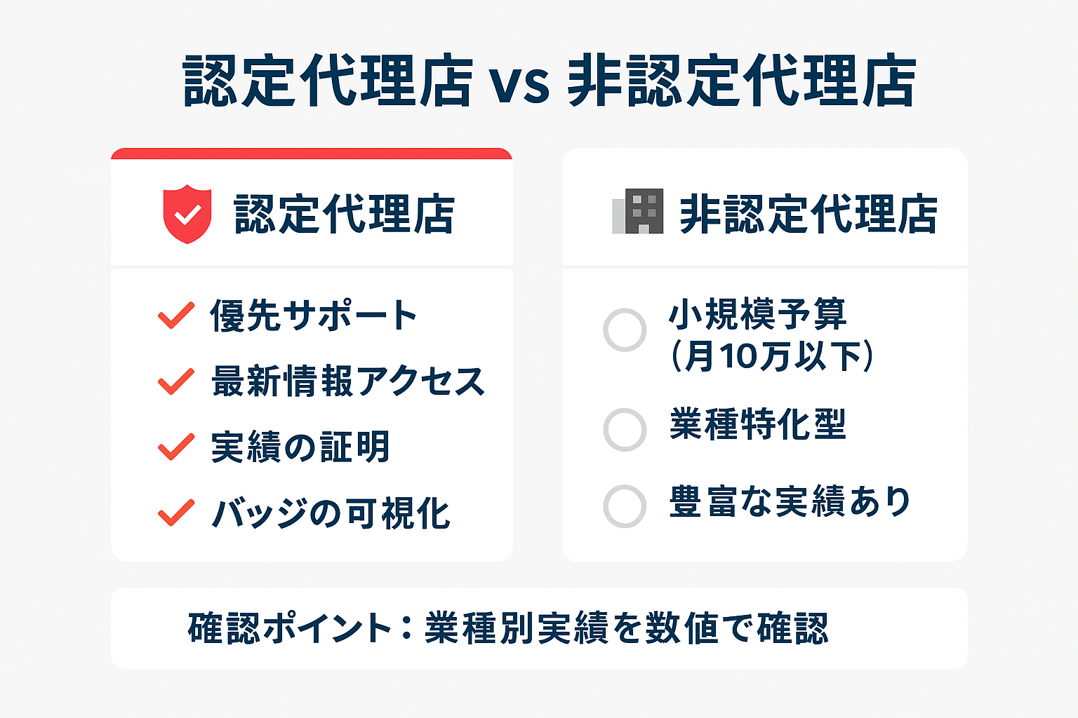 LINE認定代理店と非認定代理店の違いを比較するインフォグラフィック。認定代理店のメリット（優先サポート、最新情報アクセス、実績の証明、バッジの可視化）と、非認定代理店でも問題ないケース（小規模予算、業種特化型、豊富な実績あり）を並べて表示。
