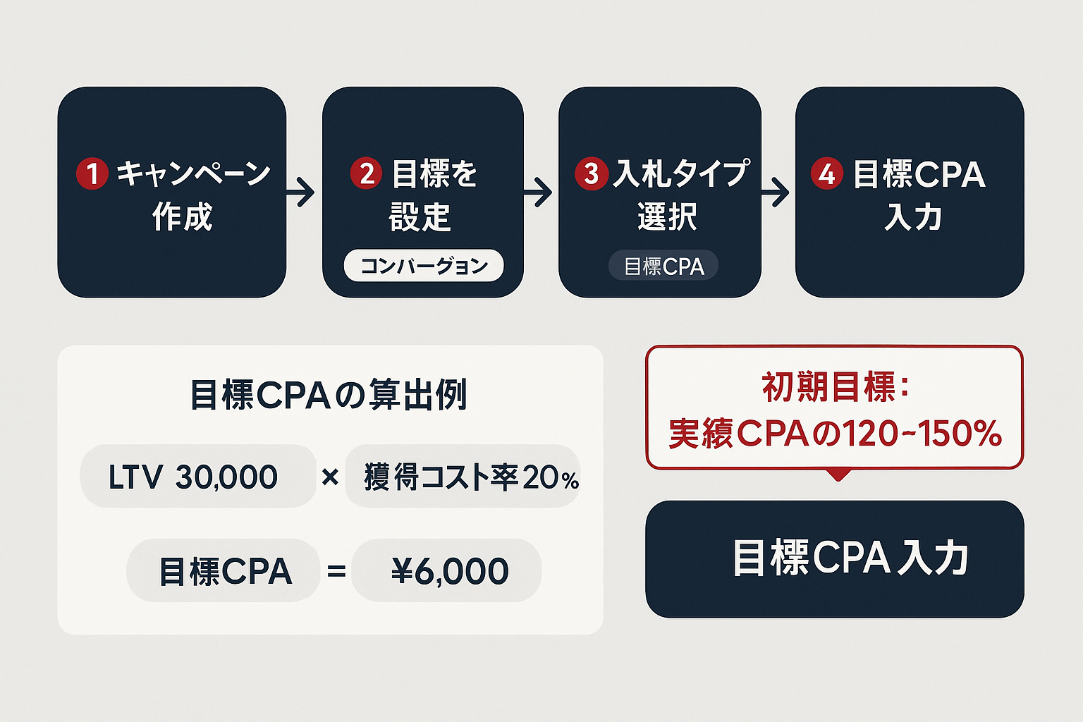 LINE広告の目標CPA自動入札の設定手順を4ステップで示したフローチャートと、LTVから目標CPAを算出する計算例を含むインフォグラフィック