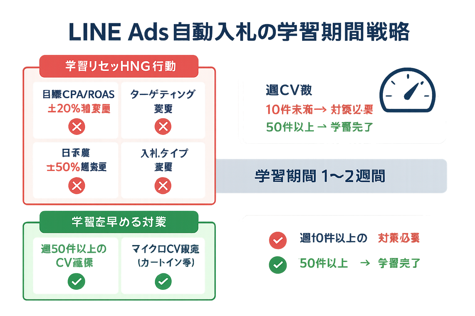 LINE広告の自動入札における学習期間1〜2週間の運用戦略図。学習リセットを引き起こすNG行動4つと学習を早める対策3つを上下に配置し、週あたりのコンバージョン数の目安を示したダイアグラム