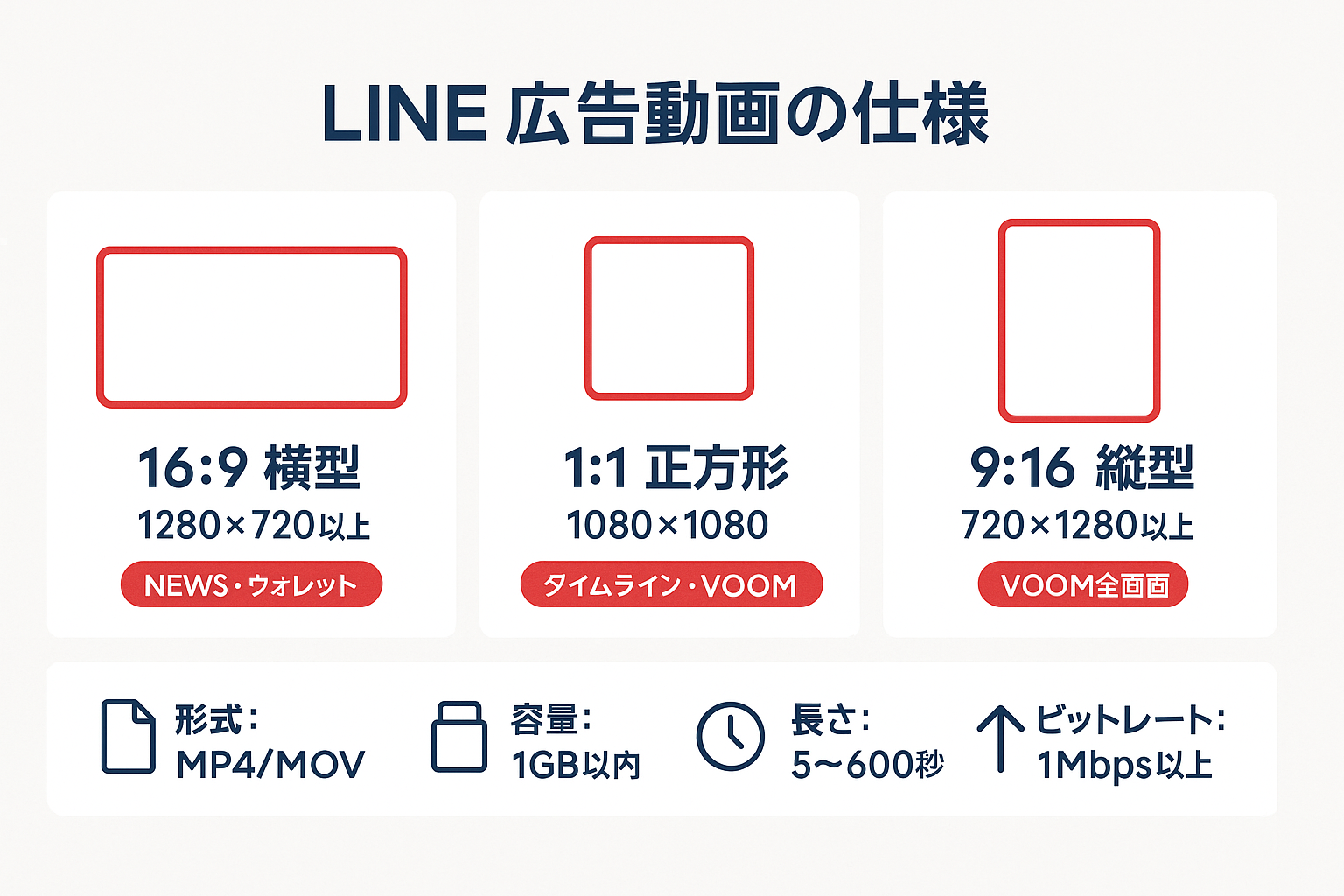 LINE広告の動画バナーサイズと入稿規定のインフォグラフィック。16:9横型、1:1正方形、9:16縦型の3パターンの推奨解像度と、ファイル形式・容量・長さ・ビットレートの規定を図解