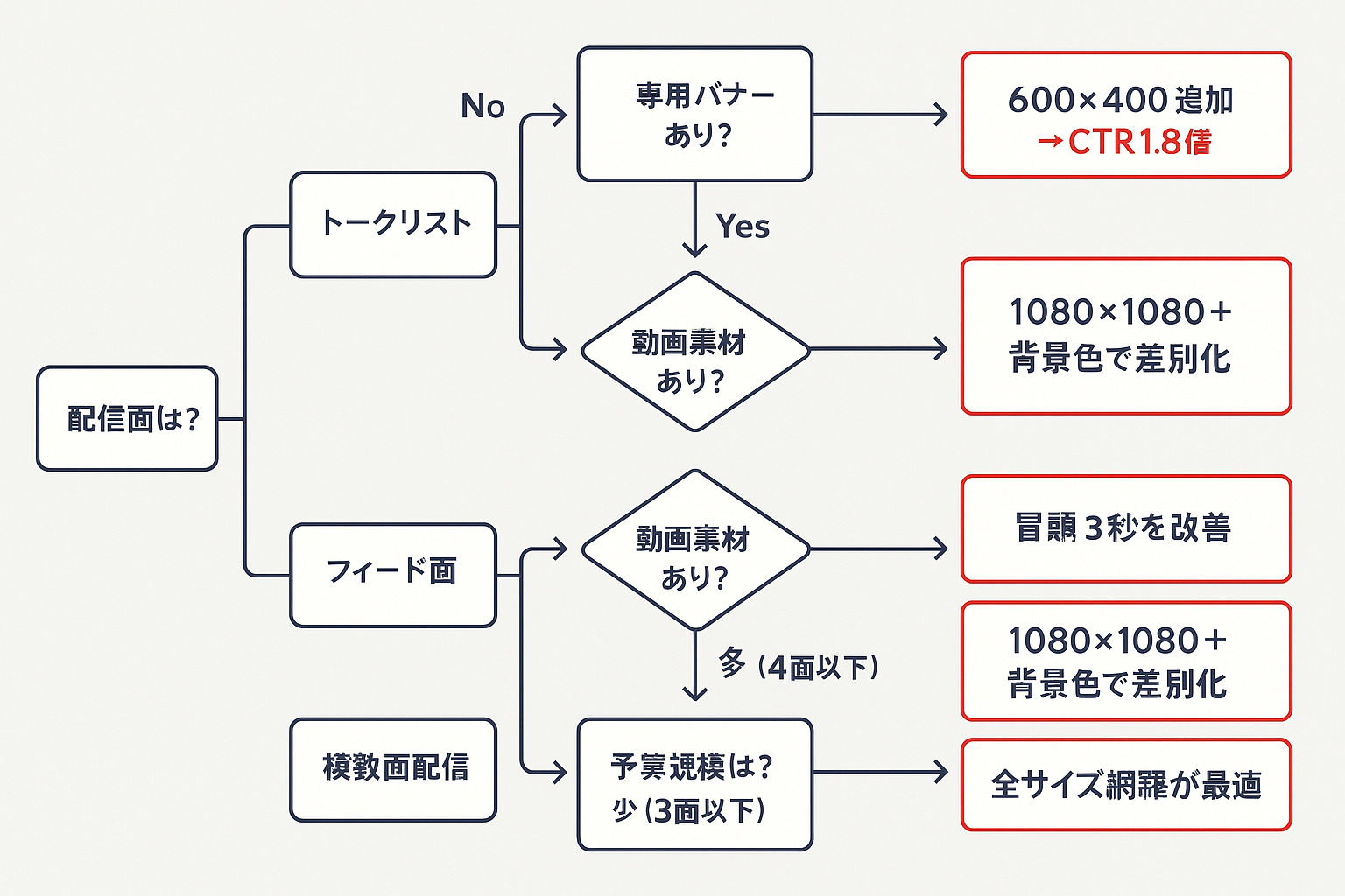 LINE広告バナーサイズ選定の判断フローチャート。配信面（トークリスト・フィード面・複数面配信）に応じて、専用バナーの有無、動画素材の有無、予算規模などの条件分岐を経て、600×400追加、A/Bテスト実施、1080×1080活用、全サイズ網羅などの具体的な改善アクションを提示する決定木形式の図解。