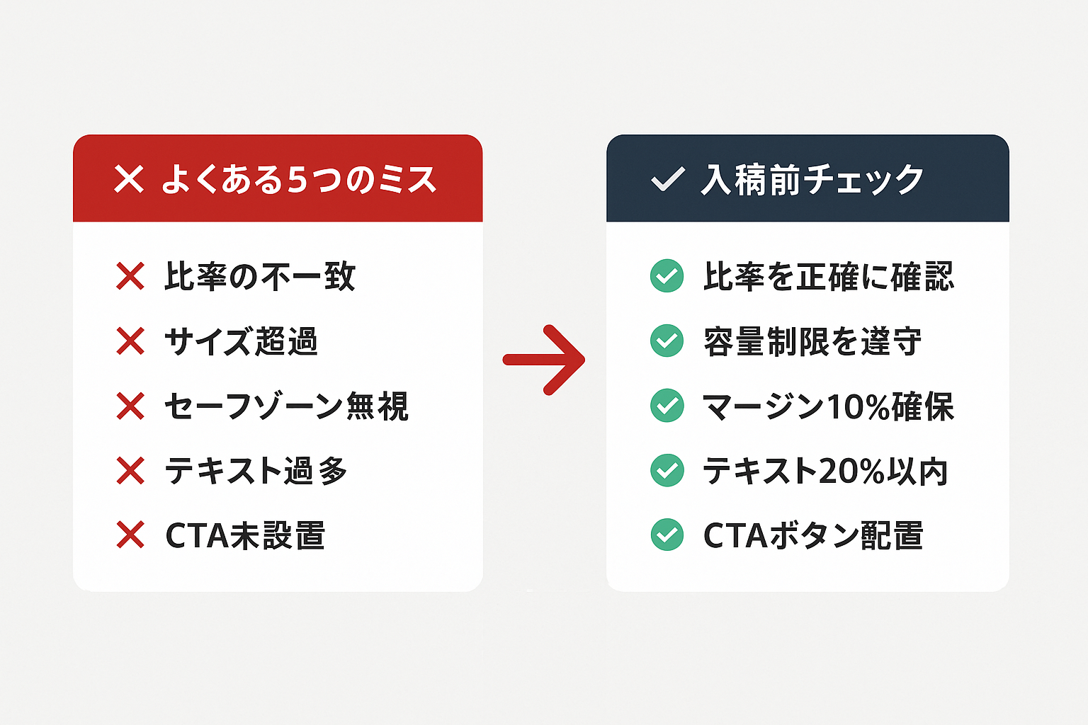 LINE広告入稿時によくある5つのミスとその対策を左右2列で比較した図。アスペクト比不一致、ファイルサイズ超過、セーフゾーン無視、テキスト過多、CTAボタン未設置のミスと、それぞれの正しい対策をチェックリスト形式で表示