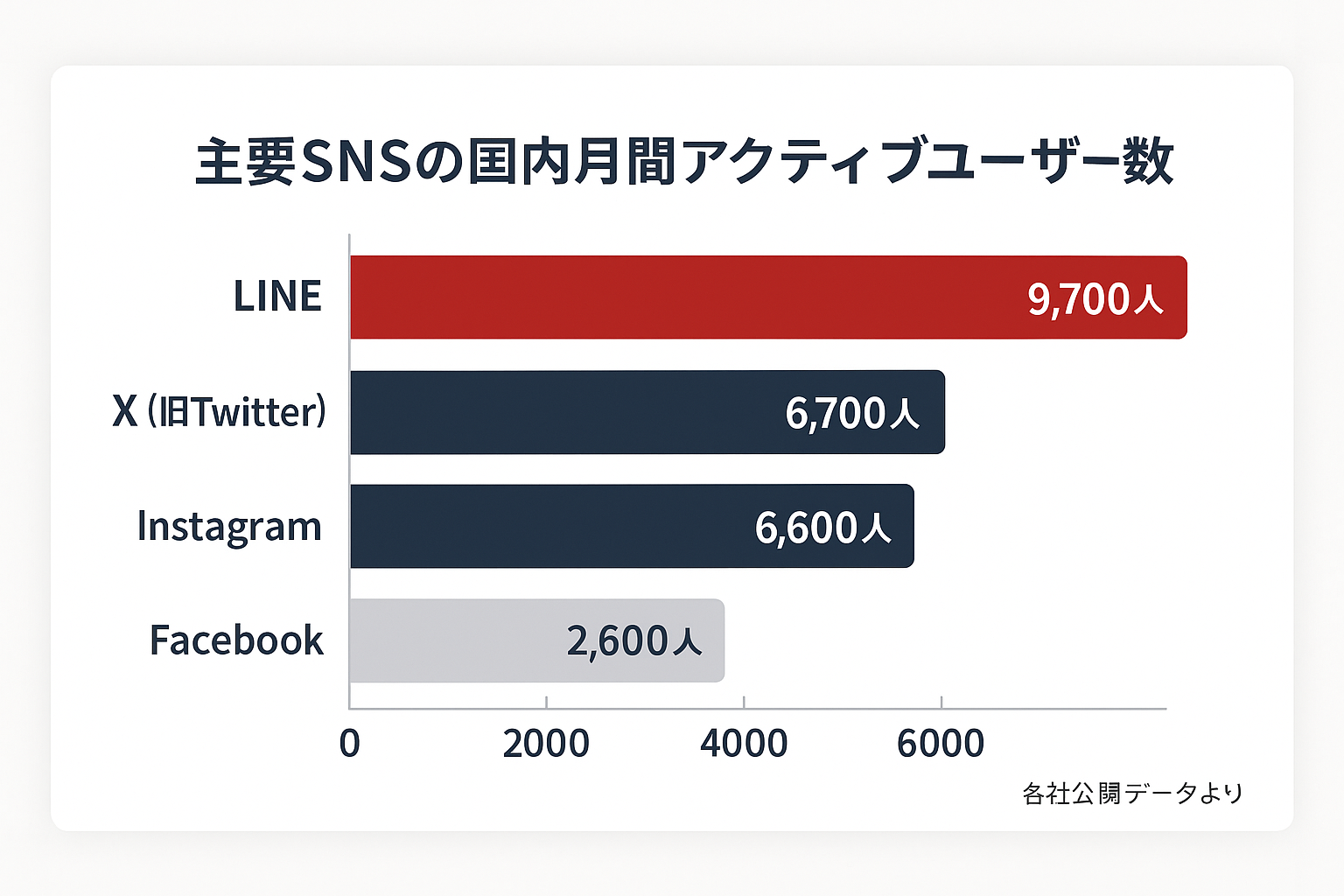 LINE、X、Instagram、Facebookの国内月間アクティブユーザー数を比較した横棒グラフ。LINEが9,700万人で最多。