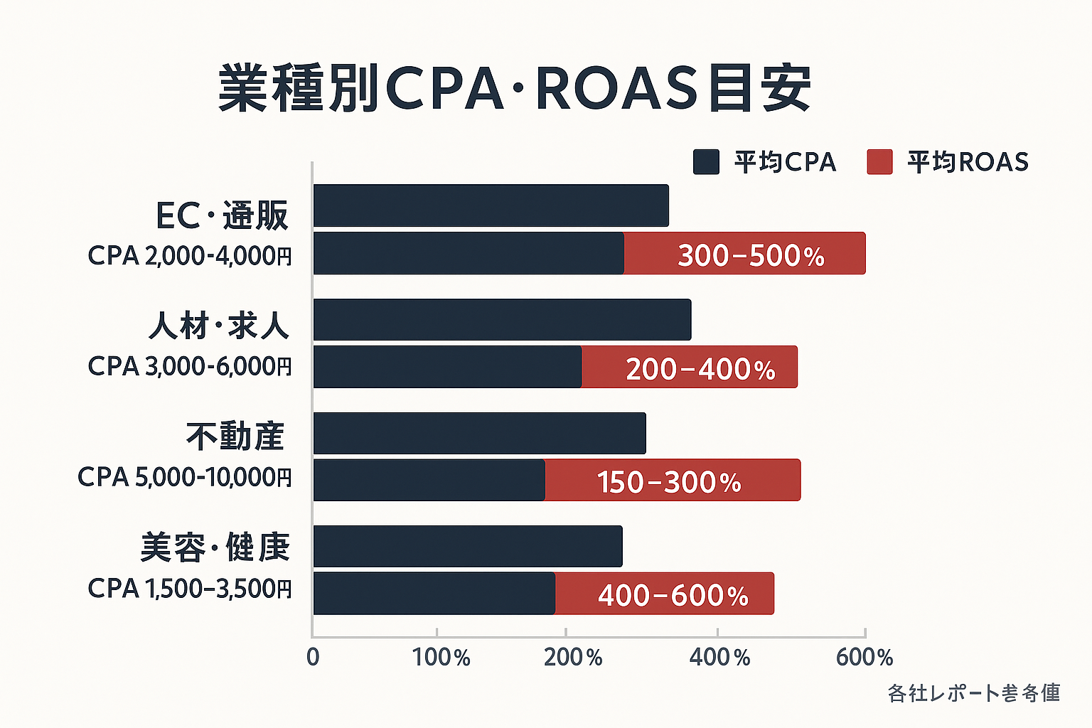 EC・通販、人材、不動産、美容・健康、教育の5業種における平均CPAと平均ROASを比較した横棒グラフ。