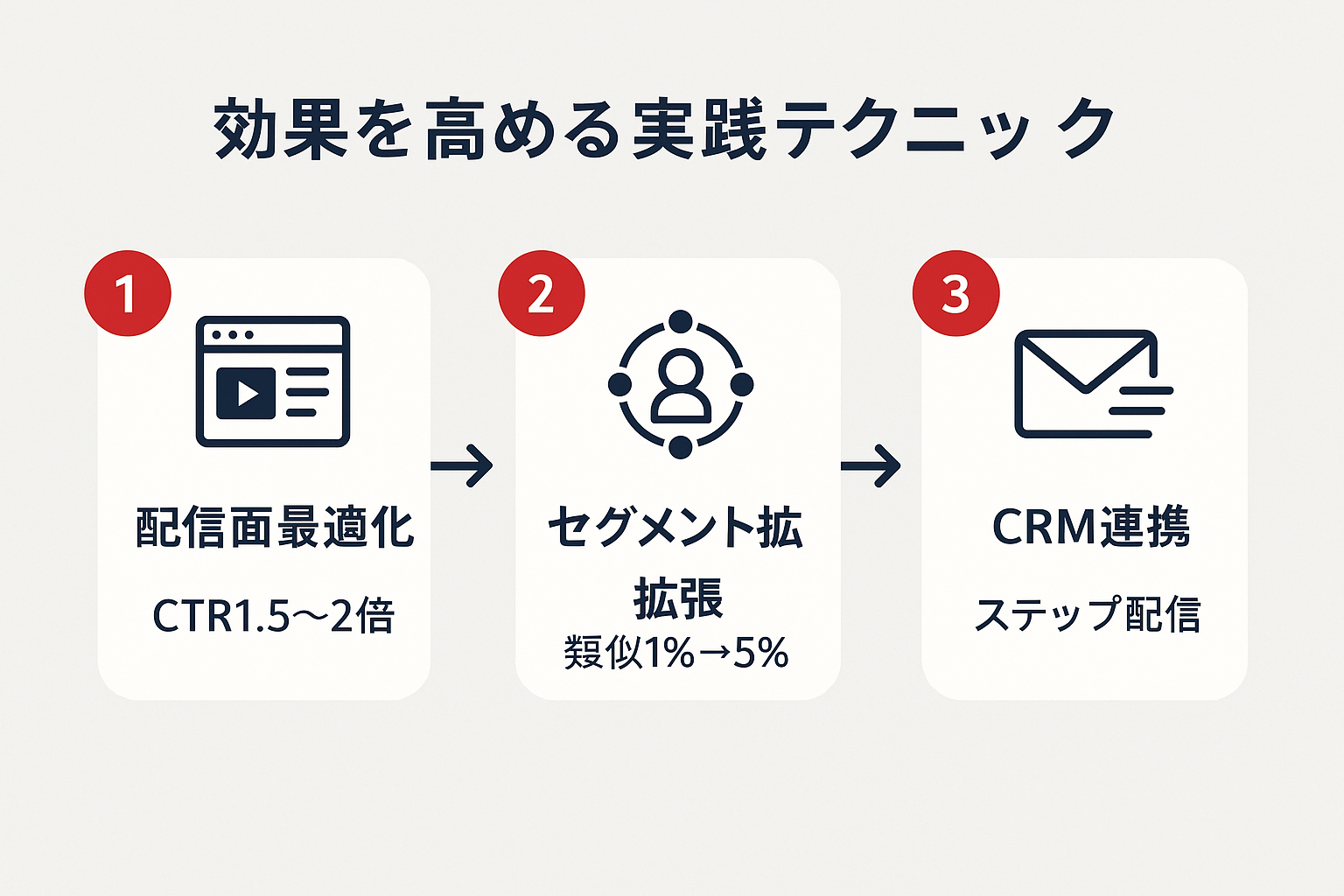 LINE広告の効果を高める3つの実践テクニック（配信面最適化・セグメント拡張・CRM連携）を示すステップガイド