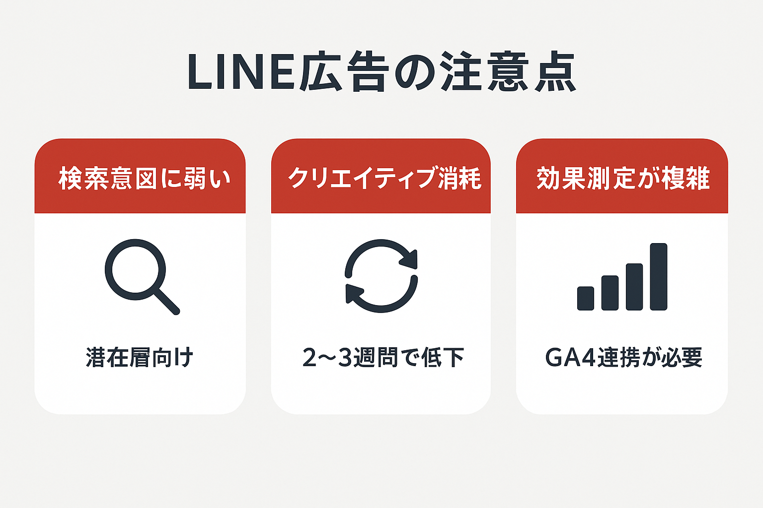 LINE広告の3つの注意点（検索意図に弱い・クリエイティブ消耗・効果測定が複雑）を示すカード型インフォグラフィック