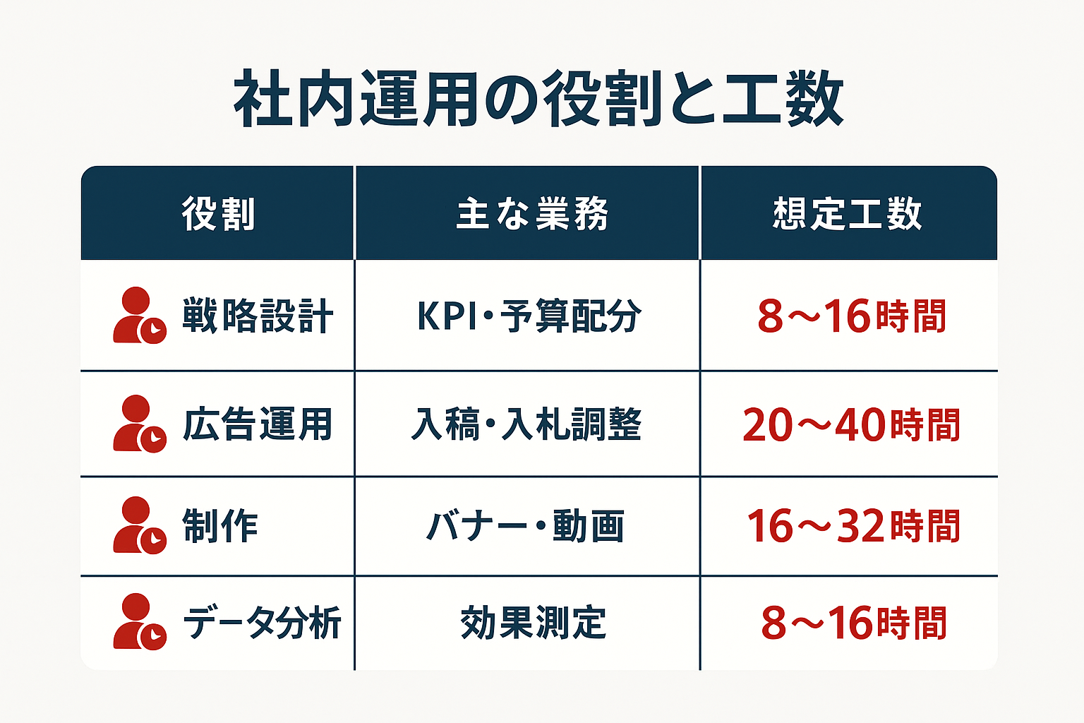 LINE広告の社内運用に必要な4つの役割と月間想定工数を示す比較表