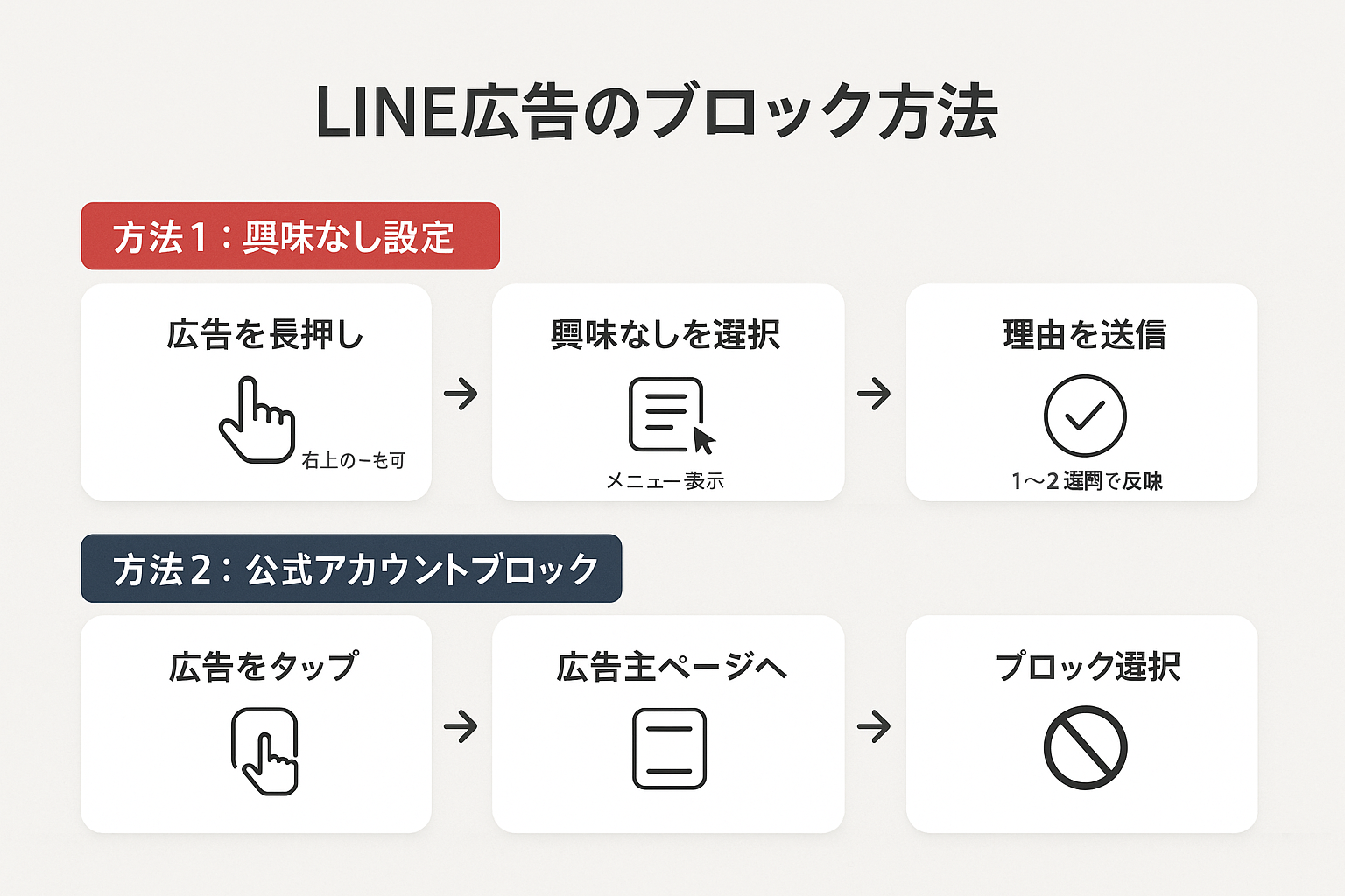 LINE広告をブロックする2つの方法を示すフローチャート。方法1は広告を長押しして興味なしを選択し理由を送信する3ステップ、方法2は広告をタップして広告主ページへ移動しブロックを選択する3ステップを図解。
