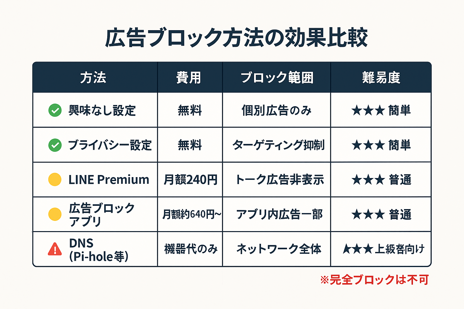 LINE広告ブロック方法5つの効果比較表。興味なし設定、プライバシー設定、LINE Premium、広告ブロックアプリ、DNSフィルタリングの費用、ブロック範囲、難易度を一覧で比較。