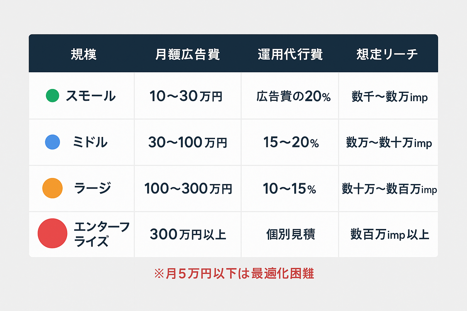 LINE広告の規模別月額費用比較表。スモール（10〜30万円）、ミドル（30〜100万円）、ラージ（100〜300万円）、エンタープライズ（300万円以上）の4段階で広告費・運用代行費・想定リーチを比較。