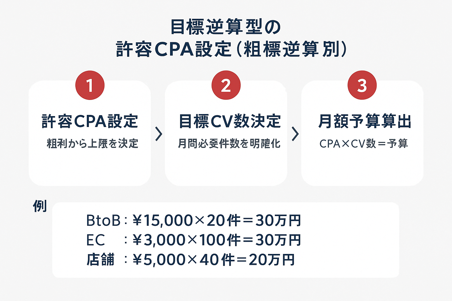 LINE広告の目標逆算型予算設計の3ステップガイド。ステップ1：許容CPA設定、ステップ2：目標CV数決定、ステップ3：月額予算算出。BtoB・EC・店舗集客の3つのシミュレーション例付き。