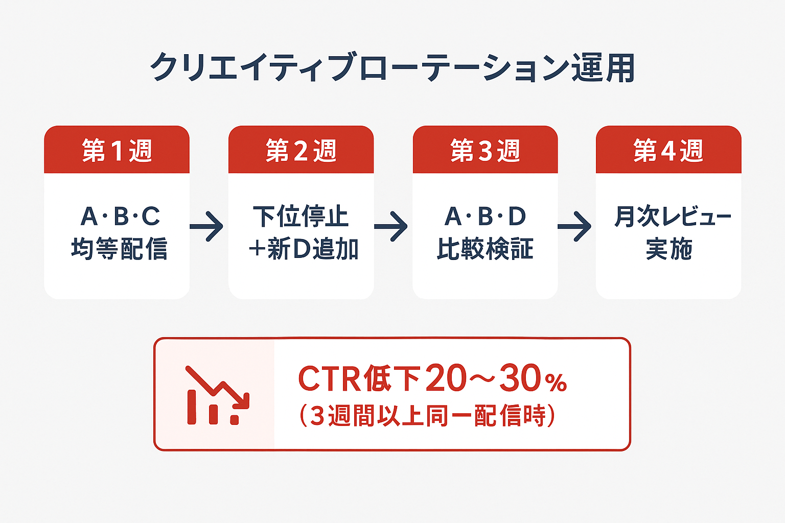 LINE広告のクリエイティブローテーション運用フローチャート。第1週はA・B・C均等配信、第2週は下位停止と新パターン追加、第3週は比較検証、第4週は月次レビュー。3週間以上同一配信でCTRが20〜30%低下する注意点付き。
