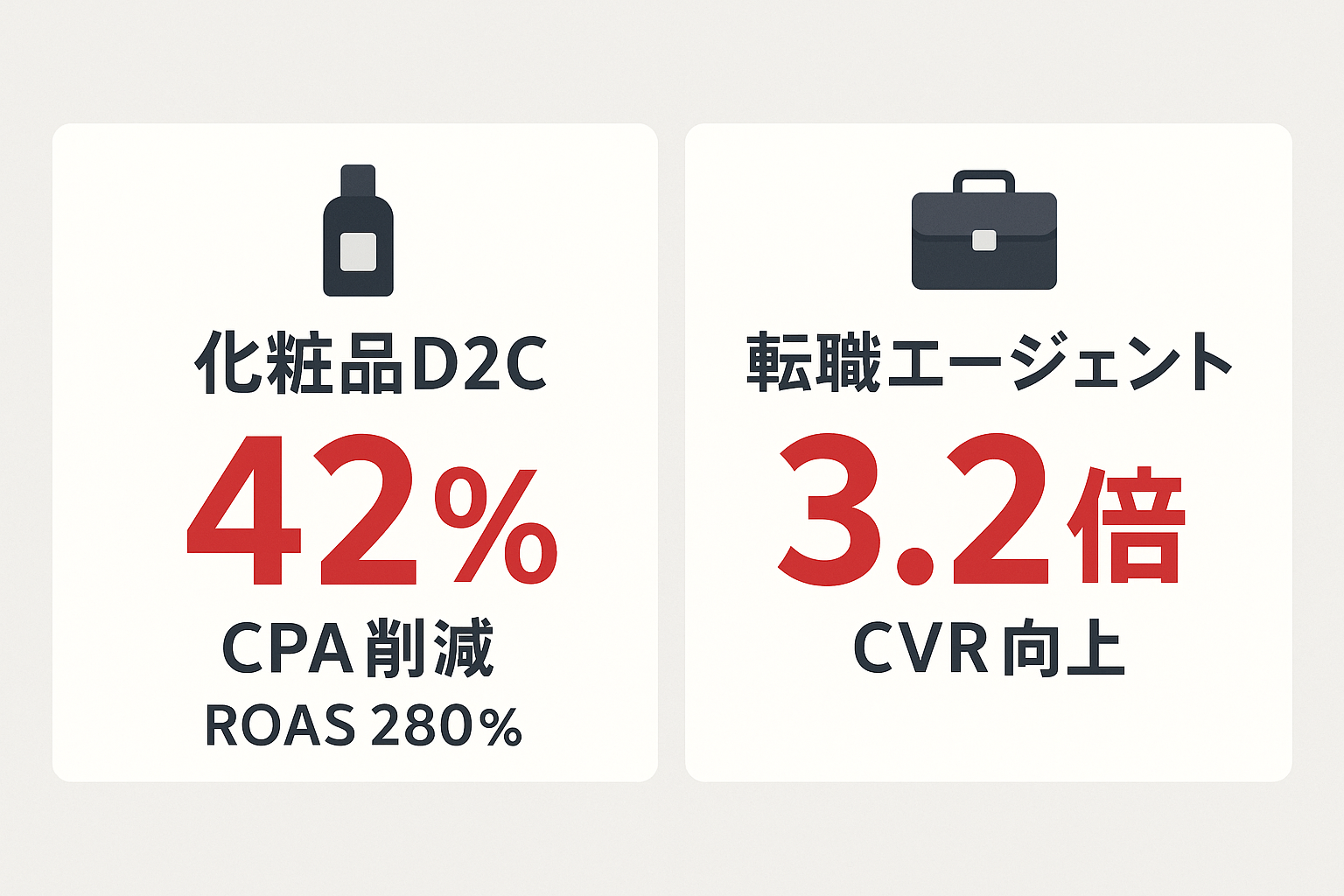 化粧品D2CでCPA42%削減、転職エージェントでCVR3.2倍を示すLINE広告事例のインフォグラフィック