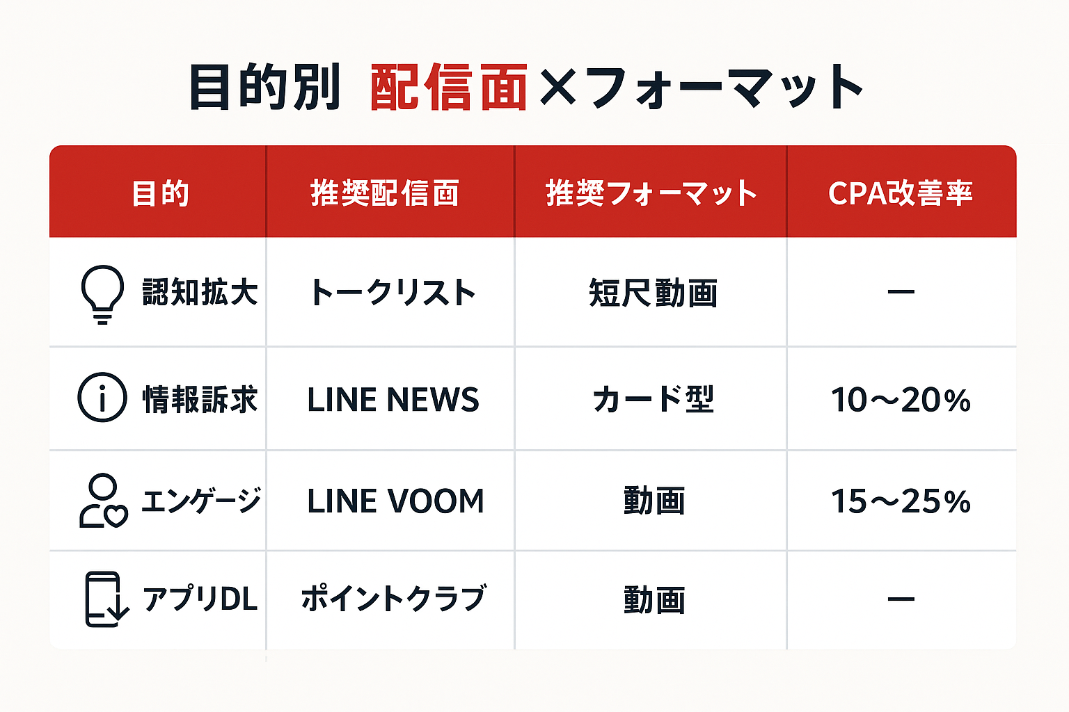 広告目的別に推奨配信面・フォーマット・期待CPA改善率をまとめた比較表